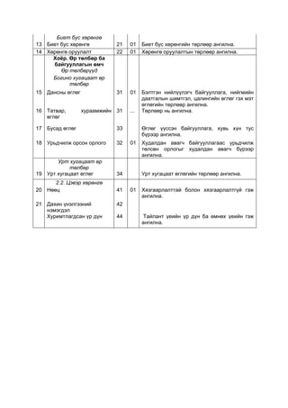 Биет бус хөрөнгө
13 Биет бус хөрөнгө          21   01    Биет бус хөрөнгийн төрлөөр ангилна.
14 Хөрөнгө оруулалт          22   01    Хөрөнгө оруулалтын төрлөөр ангилна.
     Хоёр. Өр төлбөр ба
     байгууллагын өмч
        Өр төлбөрүүд
     Богино хугацаат өр
            төлбөр
15 Дансны өглөг              31   01    Бэлтгэн нийлүүлэгч байгууллага, нийгмийн
                                        даатгалын шимтгэл, цалингийн өглөг гэх мэт
                                        өглөгийн төрлөөр ангилна.
16 Татвар,        хураамжийн 31   ...   Төрлөөр нь ангилна.
   өглөг

17 Бусад өглөг               33         Өглөг үүссэн байгууллага, хувь хүн тус
                                        бүрээр ангилна.
18 Урьдчилж орсон орлого     32   01    Худалдан авагч байгууллагаас урьдчилж
                                        төлсөн орлогыг худалдан авагч бүрээр
                                        ангилна.
       Урт хугацаат өр
            төлбөр
19 Урт хугацаат өглөг        34         Урт хугацаат өглөгийн төрлөөр ангилна.
      2.2. Цэвэр хөрөнгө
20 Нөөц                      41   01    Хязгаарлалттай болон хязгаарлалтгүй гэж
                                        ангилна.
21 Дахин үнэлгээний          42
   нэмэгдэл
   Хуримтлагдсан үр дүн      44          Тайлант үеийн үр дүн ба өмнөх үеийн гэж
                                        ангилна.
 