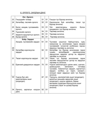 Б. ОРЛОГО, ЗАРДЛЫН ДАНС

          Нэг. Орлого
23 Гишүүдийн татвар            51   01   Гишүүн тус бүрээр ангилна.
24 Хөтөлбөр, төслийн орлого    52   01   Хэрэгжүүлж буй хөтөлбөр, төсөл тус
                                         бүрээр ангилна.
25 Бэлэг, хандив, тусламжийн   53   01   Үйл   ажиллагааны      зорилго     болон
   орлого                                хандивлагч тус бүрээр ангилна.
26 Түрээсийн орлого            54   01   Төрлөөр ангилна.
27 Хөрөнгө оруулалтын орлого   55   01   Төрлөөр ангилна.
28 Бусад орлого                56   01   Төрлөөр ангилна.
          Хоёр. Зардал
   Хандив, тусламжийн зардал   61   01   Тусламж үзүүлсэн байгууллага, хувь
                                         хүмүүсээр нь ангилахаас гадна хандив
                                         тусламжийг түгээхтэй холбогдон гарсан
29                                       зардлын төрлөөр нь ангилна.
30 Хөтөлбөр хэрэгжүүлэх        62   01   Хөтөлбөр тус бүрээр ангилахаас гадна
   зардал                                тухайн     хөтөлбөрийг      хэрэгжүүлэхэд
                                         зарцуулсан зардлыг дотор нь зардлын
                                         төрлөөр нь ангилна.
31 Төсөл хэрэгжүүлэх зардал    63   01   Төсөл тус бүрээр ангилахаас гадна
                                         төслийн зарцуулалтыг дотор нь зардлын
                                         төрлөөр нь ангилна.
32 Ерөнхий удирдлагын зардал   70   01   Үндсэн ажиллагсдын цалин хөлс, шагнал,
                                         урамшуулал,       хөнгөлөлт,      тэтгэвэр
                                         тусламж, томилолтын зардал, сургалтын
                                         зардал, холбоо, ус гэрэл, халаалт,
                                         элэгдэл зэрэг зардлын зүйл тус бүрээр
                                         ангилна.
33 Үндсэн бус үйл              87   01   Торгууль, хөнгөлөлтийн ашиг (алдагдал),
   ажиллагааны ашиг                      валютын ханшийн зөрүүгийн ашиг
   (алдагдал)                            (алдагдал), үндсэн хөрөнгө, бараа
                                         материал худалдан борлуулсны ашиг
                                         (алдагдал) зэрэг эх үүсвэр бүрээр
                                         ангилна.
34 Орлого, зарлагын нэгдсэн 92      01
   данс
 
