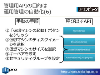 管理用APIの目的は
運用管理の自動化(6)
  手動の手順          呼び出すAPI

①「仮想マシンの起動」ボタン           RunInstances

 をクリック
②仮想マシンのデゖスク゗メー        DescribeInstances
 ジを選択
③仮想マシンのサ゗ズを選択      DescribeInstanceAttribute

④キーペゕを設定
⑤セキュリテゖグループを設定   AuthorizeSecurityGroupIngress
 