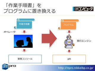 「作業手順書」を
プログラムに置き換える

        作業手順書     プログラム


オペレータ


                          実行エンジン




        管理コンソール     API
 