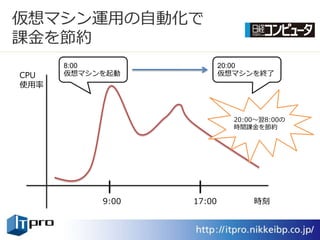 仮想マシン運用の自動化で
課金を節約
      8:00                20:00
CPU   仮想マシンを起動            仮想マシンを終了
使用率



                            20:00～翌8:00の
                            時間課金を節約




           9:00   17:00         時刻
 