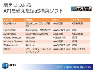 増えつつある
APIを備えたIaaS構築ソフト
ソフト名               開発元                  API          ライセンス
CloudStack         Cloud.com（Citrixが買   AWS互換        OSS/商用
                   収）
OpenStack          RackSpace、NASAなど     AWSに似ている OSS
Eucalyptus         Eucalyptus Systems   AWS互換        OSS/商用
vCloud Director    VMware               vCloud API   商用
Nimbula Director   Nimbula              AWS互換        商用
Wakame-vdc         あくしゅ                 AWSに似ている OSS
copse              フュージョン・コミュニ AWSに似ている OSS（予定）
                   ケーションズ
 