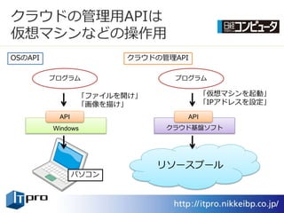 クラウドの管理用APIは
仮想マシンなどの操作用
OSのAPI                 クラウドの管理API

         プログラム                プログラム

                「フゔ゗ルを開け」             「仮想マシンを起動」
                「画像を描け」               「IPゕドレスを設定」

          API                   API
         Windows             クラウド基盤ソフト




                            リソースプール
                パソコン
 