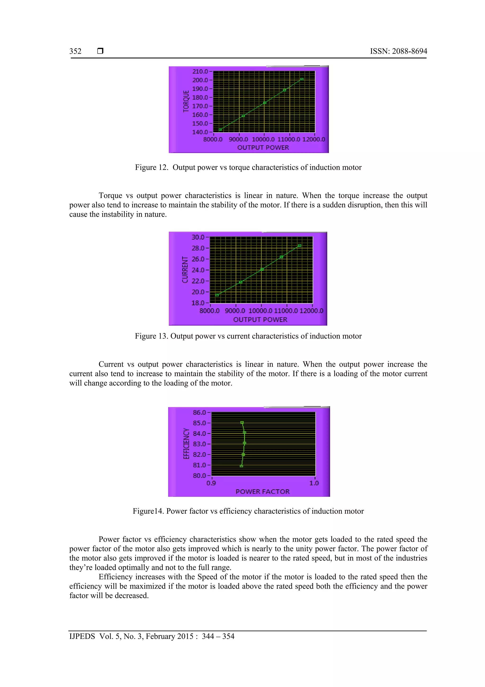  ISSN: 2088-8694
IJPEDS Vol. 5, No. 3, February 2015 : 344 – 354
352
Figure 12. Output power vs torque characteristics of induction motor
Torque vs output power characteristics is linear in nature. When the torque increase the output
power also tend to increase to maintain the stability of the motor. If there is a sudden disruption, then this will
cause the instability in nature.
Figure 13. Output power vs current characteristics of induction motor
Current vs output power characteristics is linear in nature. When the output power increase the
current also tend to increase to maintain the stability of the motor. If there is a loading of the motor current
will change according to the loading of the motor.
Figure14. Power factor vs efficiency characteristics of induction motor
Power factor vs efficiency characteristics show when the motor gets loaded to the rated speed the
power factor of the motor also gets improved which is nearly to the unity power factor. The power factor of
the motor also gets improved if the motor is loaded is nearer to the rated speed, but in most of the industries
they’re loaded optimally and not to the full range.
Efficiency increases with the Speed of the motor if the motor is loaded to the rated speed then the
efficiency will be maximized if the motor is loaded above the rated speed both the efficiency and the power
factor will be decreased.
 