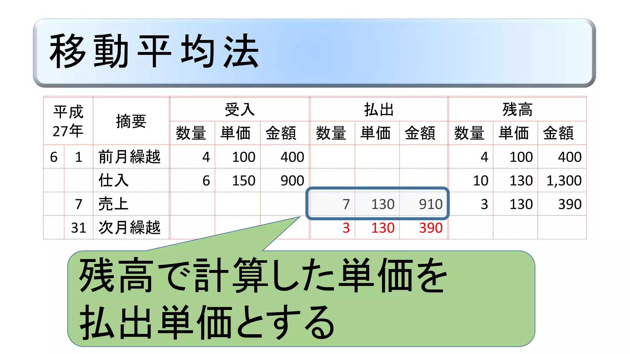 原価計算における先入先出法と移動平均法 ｜ 日商簿記3級 | PPTX