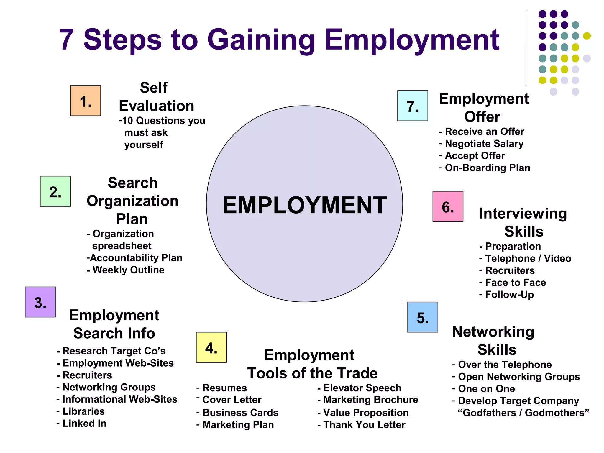 7 Steps to Gaining Employment
EMPLOYMENT
Self
Evaluation
-10 Questions you
must ask
yourself
Search
Organization
Plan
- Organization
spreadsheet
-Accountability Plan
- Weekly Outline
Employment
Tools of the Trade
- Resumes - Elevator Speech
- Cover Letter - Marketing Brochure
- Business Cards - Value Proposition
- Marketing Plan - Thank You Letter
Networking
Skills
- Over the Telephone
- Open Networking Groups
- One on One
- Develop Target Company
“Godfathers / Godmothers”
Interviewing
Skills
- Preparation
- Telephone / Video
- Recruiters
- Face to Face
- Follow-Up
Employment
Offer
- Receive an Offer
- Negotiate Salary
- Accept Offer
- On-Boarding Plan
Employment
Search Info
- Research Target Co’s
- Employment Web-Sites
- Recruiters
- Networking Groups
- Informational Web-Sites
- Libraries
- Linked In
1.
2.
3.
4.
7.
6.
5.
 