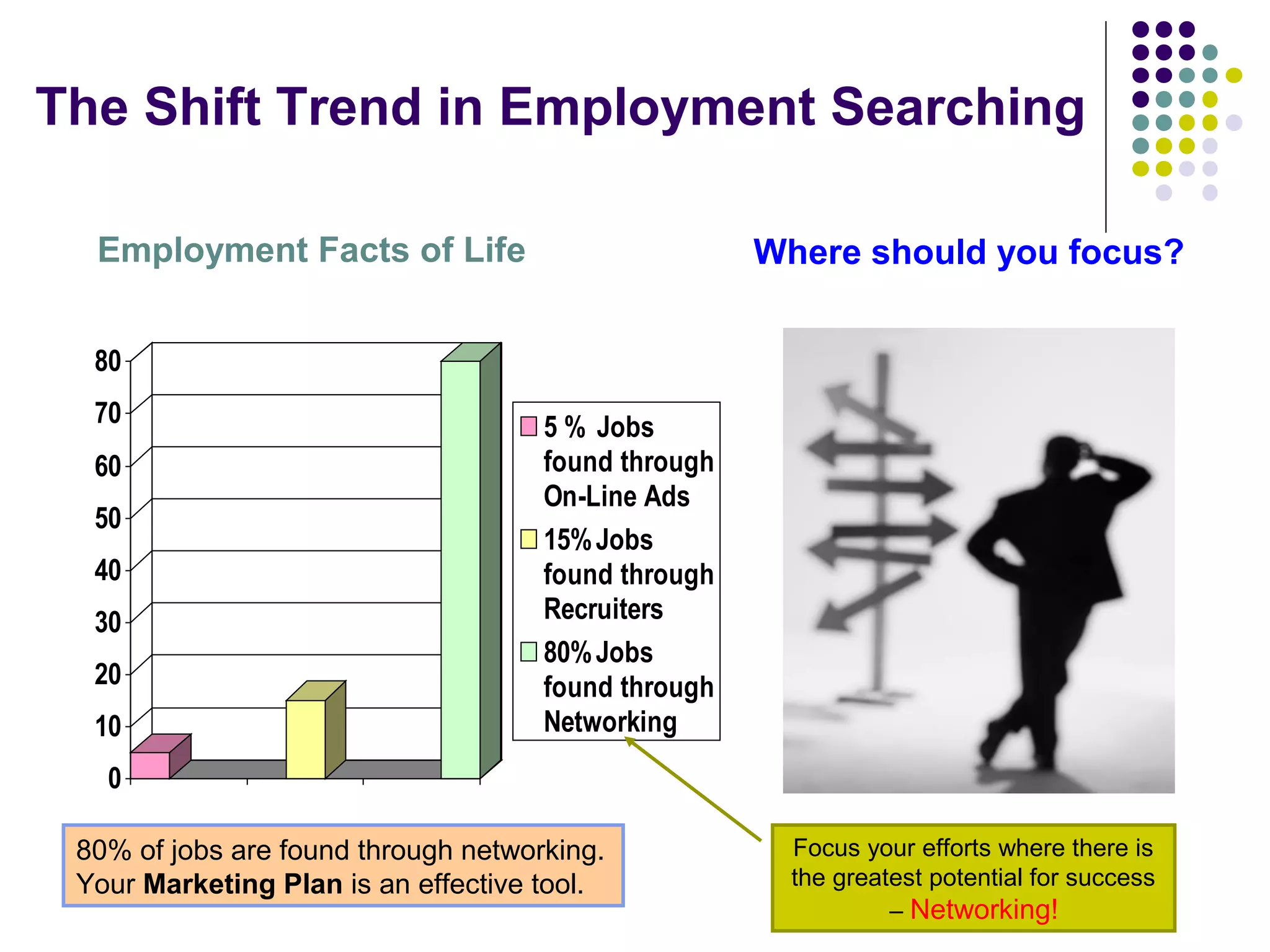 The Shift Trend in Employment Searching
0
10
20
30
40
50
60
70
80
5 % Jobs
found through
On-Line Ads
15%Jobs
found through
Recruiters
80%Jobs
found through
Networking
Employment Facts of Life Where should you focus?
Focus your efforts where there is
the greatest potential for success
– Networking!
80% of jobs are found through networking.
Your Marketing Plan is an effective tool.
 