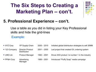The Six Steps to Creating a
Marketing Plan – con’t.
5. Professional Experience – con’t.
Use a table as you did in listing your Key Professional
skills and hide the grid-lines
Example:
 XYZ Corp VP Supply Chain 2005 – 2010 Initiated global distribution strategies to sell 30MM
 123 Company Director Product
Distribution
2001 – 2005 Led project that created O/L ordering system
 LMO Ltd. Product Manager 1992 – 2001 Drove XXX product to number 1 in the industry
 PP&H Corp Advertising
Manager
1989 – 2001 Introduced “Fluffy Soap” media campaign
 