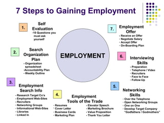 7 Steps to Gaining Employment
EMPLOYMENT
Self
Evaluation
-10 Questions you
must ask
yourself
Search
Organization
Plan
- Organization
spreadsheet
-Accountability Plan
- Weekly Outline
Employment
Tools of the Trade
- Resumes - Elevator Speech
- Cover Letter - Marketing Brochure
- Business Cards - Value Proposition
- Marketing Plan - Thank You Letter
Networking
Skills
- Over the Telephone
- Open Networking Groups
- One on One
- Develop Target Company
“Godfathers / Godmothers”
Interviewing
Skills
- Preparation
- Telephone / Video
- Recruiters
- Face to Face
- Follow-Up
Employment
Offer
- Receive an Offer
- Negotiate Salary
- Accept Offer
- On-Boarding Plan
Employment
Search Info
- Research Target Co’s
- Employment Web-Sites
- Recruiters
- Networking Groups
- Informational Web-Sites
- Libraries
- Linked In
1.
2.
3.
4.
7.
6.
5.
 