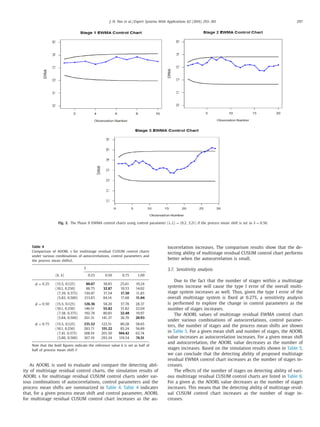 J.-N. Pan et al. / Expert Systems With Applications 62 (2016) 293–301 297
Fig. 2. The Phase II EWMA control charts using control parameter (λ, L) = (0.2, 3.21) if the process mean shift is set as δ = 0.50.
Table 4
Comparison of AOORL s for multistage residual CUSUM control charts
under various combinations of autocorrelations, control parameters and
the process mean shiftsδ.
δ
(h, k) 0.25 0.50 0.75 1.00
φ = 0.25 (15.5, 0.125) 80.67 38.85 25.61 19.24
(10.1, 0.250) 88.75 32.87 19.53 14.02
(7.39, 0.375) 130.47 37.54 17.50 11.85
(5.82, 0.500) 213.83 84.14 17.68 11.04
φ = 0.50 (15.5, 0.125) 126.36 58.20 37.78 28.37
(10.1, 0.250) 146.51 55.82 31.82 22.04
(7.38, 0.375) 192.78 80.85 32.48 19.97
(5.84, 0.500) 261.31 141.37 36.70 20.93
φ = 0.75 (15.5, 0.125) 231.52 122.51 80.28 58.65
(10.1, 0.250) 283.71 151.22 85.24 56.89
(7.41, 0.375) 308.19 201.50 104.42 63.74
(5.80, 0.500) 367.19 293.34 119.54 74.51
Note that the bold ﬁgures indicate the reference value k is set as half of
half of process mean shift δ
As AOORL is used to evaluate and compare the detecting abil-
ity of multistage residual control charts, the simulation results of
AOORL s for multistage residual CUSUM control charts under var-
ious combinations of autocorrelations, control parameters and the
process mean shifts are summarized in Table 4. Table 4 indicates
that, for a given process mean shift and control parameter, AOORL
for multistage residual CUSUM control chart increases as the au-
tocorrelation increases. The comparison results show that the de-
tecting ability of multistage residual CUSUM control chart performs
better when the autocorrelation is small.
3.7. Sensitivity analysis
Due to the fact that the number of stages within a multistage
systems increase will cause the type I error of the overall multi-
stage system increases as well. Thus, given the type I error of the
overall multistage system is ﬁxed at 0.27%, a sensitivity analysis
is performed to explore the change in control parameters as the
number of stages increases.
The AOORL values of multistage residual EWMA control chart
under various combinations of autocorrelations, control parame-
ters, the number of stages and the process mean shifts are shown
in Table 5. For a given mean shift and number of stages, the AOORL
value increases as autocorrelation increases. For a given mean shift
and autocorrelation, the AOORL value decreases as the number of
stages increases. Based on the simulation results shown in Table 5,
we can conclude that the detecting ability of proposed multistage
residual EWMA control chart increases as the number of stages in-
creases.
The effects of the number of stages on detecting ability of vari-
ous multistage residual CUSUM control charts are listed in Table 6.
For a given φ, the AOORL value decreases as the number of stages
increases. This means that the detecting ability of multistage resid-
ual CUSUM control chart increases as the number of stage in-
creases.
 