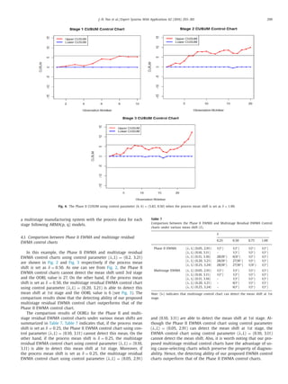 J.-N. Pan et al. / Expert Systems With Applications 62 (2016) 293–301 299
Fig. 4. The Phase II CUSUM using control parameter (h, k) = (5.82, 0.50) when the process mean shift is set as δ = 1.00.
a multistage manufacturing system with the process data for each
stage following ARMA(p, q) models.
4.1. Comparison between Phase Ii EWMA and multistage residual
EWMA control charts
In this example, the Phase II EWMA and multistage residual
EWMA control charts using control parameter (λ, L) = (0.2, 3.21)
are shown in Fig. 2 and Fig. 3 respectively if the process mean
shift is set as δ = 0.50. As one can see from Fig. 2, the Phase II
EWMA control charts cannot detect the mean shift until 3rd stage
and the OORL value is 27. On the other hand, if the process mean
shift is set as δ = 0.50, the multistage residual EWMA control chart
using control parameter (λ, L) = (0.20, 3.21) is able to detect this
mean shift at 1st stage and the OORL value is 6 (see Fig. 3). The
comparison results show that the detecting ability of our proposed
multistage residual EWMA control chart outperforms that of the
Phase II EWMA control chart.
The comparison results of OORLs for the Phase II and multi-
stage residual EWMA control charts under various mean shifts are
summarized in Table 7. Table 7 indicates that, if the process mean
shift is set as δ = 0.25, the Phase II EWMA control chart using con-
trol parameter (λ, L) = (0.10, 3.11) cannot detect this mean. On the
other hand, if the process mean shift is δ = 0.25, the multistage
residual EWMA control chart using control parameter (λ, L) = (0.10,
3.11) is able to detect this mean shift at 1st stage. Moreover, if
the process mean shift is set as δ = 0.25, the multistage residual
EWMA control chart using control parameter (λ, L) = (0.05, 2.91)
Table 7
Comparison between the Phase II EWMA and Multistage Residual EWMA Control
charts under various mean shift (δ).
δ
0.25 0.50 0.75 1.00
Phase II EWMA (λ, L) (0.05, 2.91) 1(I∗
) 1(I∗
) 1(I∗
) 1(I∗
)
(λ, L) (0.10, 3.11) – 1(I∗
) 1(I∗
) 1(I∗
)
(λ, L) (0.15, 3.16) 28(III∗
) 6(II∗
) 1(I∗
) 1(I∗
)
(λ, L) (0.20, 3.21) 28(III∗
) 27(III∗
) 1(I∗
) 1(I∗
)
(λ, L) (0.25, 3.24) 28(III∗
) 27(III∗
) 1(II∗
) 1(I∗
)
Multistage EWMA (λ, L) (0.05, 2.91) 1(I∗
) 1(I∗
) 1(I∗
) 1(I∗
)
(λ, L) (0.10, 3.11) 1(I∗
) 1(I∗
) 1(I∗
) 1(I∗
)
(λ, L) (0.15, 3.16) – 1(I∗
) 1(I∗
) 1(I∗
)
(λ, L) (0.20, 3.21) – 6(I∗
) 1(I∗
) 1(I∗
)
(λ, L) (0.25, 3.24) – 6(I∗
) 1(I∗
) 1(I∗
)
Note: (I∗) indicates that multistage control chart can detect the mean shift at 1st
stage.
and (0.10, 3.11) are able to detect the mean shift at 1st stage. Al-
though the Phase II EWMA control chart using control parameter
(λ, L) = (0.05, 2.91) can detect the mean shift at 1st stage, the
EWMA control chart using control parameter (λ, L) = (0.10, 3.11)
cannot detect the mean shift. Also, it is worth noting that our pro-
posed multistage residual control charts have the advantage of us-
ing cause-selecting charts which preserve the property of diagnos-
ability. Hence, the detecting ability of our proposed EWMA control
charts outperform that of the Phase II EWMA control charts.
 