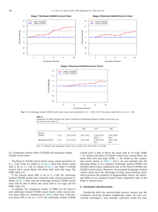 300 J.-N. Pan et al. / Expert Systems With Applications 62 (2016) 293–301
Fig. 5. The multistage residual CUSUM control chart using control parameter (h, k) = (5.82, 0.50) if the process mean shift is set as δ = 1.00.
Table 8
Comparison of OORLs between the Phase II CUSUM and Multistage Residual CUSUM Control charts un-
der various mean shifts (δ).
δ
0.25 0.50 0.75 1.00
Phase II
CUSUM (h, k) (15.5, 0.125) (10.1, 0.25) (7.39, 0.375) (5.82, 0.50)
– – 20(II∗
) 8(II∗
)
Multistage CUSUM (h, k) (15.5, 0.125) (10.1, 0.25) (7.39, 0.375) (5.82, 0.50)
– – 9(I∗
) 6(I∗
)
Note: (I∗
) indicates that multistage control chart can detect the mean shift at 1st stage.
4.2. Comparison between Phase II CUSUM and multistage residual
CUSUM control charts
The Phase II CUSUM control charts using control parameter (h,
k) = (5.82, 0.50) are shown as in Fig. 4 when the process mean
shift is set as δ = 1.00. As shown in Fig. 4, the Phase II CUSUM
control chart cannot detect the mean shift until 2nd stage. The
OORL value is 8.
If the process mean shift is set as δ = 1.00, the multistage
residual CUSUM control chart using the same control parameter is
shown in Fig. 5. Note that the multistage residual CUSUM control
chart will be able to detect this mean shift at 1st stage and the
OORL value is 6.
In addition, the comparison results of OORLs for the Phase II
and multistage residual CUSUM control charts under various pro-
cess mean shifts are summarized in Table 8. Note that, if the pro-
cess mean shift is set as δ = 0.75, the multistage residual CUSUM
control chart is able to detect the mean shift at 1st stage (OORL
= 9), whereas the Phase II CUSUM control chart cannot detect the
mean shift until 2nd stage (OORL = 20). Based on the compar-
ison results shown in Tables 7 and 8, we can conclude that the
detecting ability of our proposed multistage residual EWMA and
CUSUM control charts outperform that of the Phase II EWMA and
CUSUM control charts. Moreover, our proposed multistage residual
control charts have the advantage of using cause-selecting charts
which preserve the property of diagonosibility. Hence, the detect-
ing ability of our proposed control charts outperform that of the
Phase II control charts.
5. Conclusions and discussions
Considering both the autocorrelated process outputs and the
correlation occurring between neighboring stages, we have suc-
cessfully developed a new multiple regression model for mul-
 