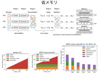 省メモリ
local update
parameters remain scattered until AllGather
 
