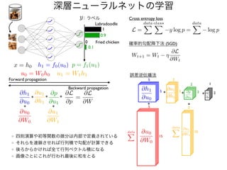 0.9
0.1
0
Labradoodle
Fried chicken
1
<latexit sha1_base64="Qrf0MYIwlAOrUIJFBxNweXaH96A=">AAAB/3icbVDLSsNAFL2pr1pfVZduBovgqiSi6EYounFZwbSFNpTJZNIOnUzCzEQsoQu/wK1+gTtx66f4Af6HkzYL23pg4HDOvdwzx084U9q2v63Syura+kZ5s7K1vbO7V90/aKk4lYS6JOax7PhYUc4EdTXTnHYSSXHkc9r2R7e5336kUrFYPOhxQr0IDwQLGcHaSO7T9bBv96s1u25PgZaJU5AaFGj2qz+9ICZpRIUmHCvVdexEexmWmhFOJ5VeqmiCyQgPaNdQgSOqvGwadoJOjBKgMJbmCY2m6t+NDEdKjSPfTEZYD9Wil4v/ed1Uh1dexkSSairI7FCYcqRjlP8cBUxSovnYEEwkM1kRGWKJiTb9zF0JVB5tYnpxFltYJq2zunNRt+/Pa42boqEyHMExnIIDl9CAO2iCCwQYvMArvFnP1rv1YX3ORktWsXMIc7C+fgH/kJbJ</latexit>
x = h0
<latexit sha1_base64="oeS8g7Am64cZNl7f2teu7TnWjwI=">AAACBHicdVDLSgMxFM3UV62vqks3wSK4GjKl1XYhFN24rGAf2A5DJpO2oZnMkGSEUrr1C9zqF7gTt/6HH+B/mGlHsKIHLhzOuZd77/FjzpRG6MPKrayurW/kNwtb2zu7e8X9g7aKEkloi0Q8kl0fK8qZoC3NNKfdWFIc+px2/PFV6nfuqVQsErd6ElM3xEPBBoxgbaS7xEMXHQ+NPOQVS8iu16r1Sg0iG82RkvJZvepAJ1NKIEPTK372g4gkIRWacKxUz0GxdqdYakY4nRX6iaIxJmM8pD1DBQ6pcqfzi2fwxCgBHETSlNBwrv6cmOJQqUnom84Q65H67aXiX14v0YOaO2UiTjQVZLFokHCoI5i+DwMmKdF8YggmkplbIRlhiYk2IS1tCVR62szk8v08/J+0y7ZTtdFNpdS4zBLKgyNwDE6BA85BA1yDJmgBAgR4BE/g2XqwXqxX623RmrOymUOwBOv9C3UxmK8=</latexit>
u0 = W0h0
<latexit sha1_base64="i98NF53nvMx1GTvIOlT02vBIGAA=">AAACBHicdVDLSsNAFL2pr1pfVZdugkVwFRKt2o1QdOOygn1gG8JkMmmHTiZhZiKU0K1f4Fa/wJ249T/8AP/DSVuhFT0wcDjnXu6Z4yeMSmXbn0ZhaXllda24XtrY3NreKe/utWScCkyaOGax6PhIEkY5aSqqGOkkgqDIZ6TtD69zv/1AhKQxv1OjhLgR6nMaUoyUlu5Tz7lse87Ac7xyxbHsCUzbOq9W7dOaJjPlx6rADA2v/NULYpxGhCvMkJRdx06UmyGhKGZkXOqlkiQID1GfdDXlKCLSzSaJx+aRVgIzjIV+XJkTdX4jQ5GUo8jXkxFSA/nby8W/vG6qwpqbUZ6kinA8PRSmzFSxmX/fDKggWLGRJggLqrOaeIAEwkqXtHAlkHm08Xwv/5PWieWcWfZttVK/mjVUhAM4hGNw4ALqcAMNaAIGDk/wDC/Go/FqvBnv09GCMdvZhwUYH988fpiK</latexit>
u1 = W1h1
<latexit sha1_base64="4dcnyKt/ee7kGXZ6S3uBkWEAkPc=">AAACHXicdVDLSsNAFJ3UV62vqEs3o0VwVRKt2mXRjcsK9gFNCJPJpB06mYSZiVBC136GX+BWv8CduBU/wP9w0ka0ohcGzj3nvub4CaNSWda7UVpYXFpeKa9W1tY3NrfM7Z2OjFOBSRvHLBY9H0nCKCdtRRUjvUQQFPmMdP3RZa53b4mQNOY3apwQN0IDTkOKkdKUZ+47oUA4cxIkFEUMpp49+c6GOvPMql2zpgGt2lm9bp00NCiYL6kKimh55ocTxDiNCFeYISn7tpUoN8tHYkYmFSeVJEF4hAakryFHEZFuNv3KBB5qJoBhLPTjCk7Znx0ZiqQcR76ujJAayt9aTv6l9VMVNtyM8iRVhOPZojBlUMUw9wUGVBCs2FgDhAXVt0I8RNobpd2b2xLI/LQ5X/4HneOafVqzruvV5kXhUBnsgQNwBGxwDprgCrRAG2BwBx7AI3gy7o1n48V4nZWWjKJnF8yF8fYJDnqjNw==</latexit>
@u1
@h1
<latexit sha1_base64="rQepUHmc6aWrxxB1wV5j6ZVGC6k=">AAACHXicdVDLSsNAFJ3UV62vqEs3o0VwVRKt2mXRjcsK9gFNCJPJpB06mYSZiVBC136GX+BWv8CduBU/wP9w0ka0ohcGzj3nvub4CaNSWda7UVpYXFpeKa9W1tY3NrfM7Z2OjFOBSRvHLBY9H0nCKCdtRRUjvUQQFPmMdP3RZa53b4mQNOY3apwQN0IDTkOKkdKUZ+47oUA4cxIkFEUMpp49+c66OvPMql2zpgGt2lm9bp00NCiYL6kKimh55ocTxDiNCFeYISn7tpUoN8tHYkYmFSeVJEF4hAakryFHEZFuNv3KBB5qJoBhLPTjCk7Znx0ZiqQcR76ujJAayt9aTv6l9VMVNtyM8iRVhOPZojBlUMUw9wUGVBCs2FgDhAXVt0I8RNobpd2b2xLI/LQ5X/4HneOafVqzruvV5kXhUBnsgQNwBGxwDprgCrRAG2BwBx7AI3gy7o1n48V4nZWWjKJnF8yF8fYJ8zGjJg==</latexit>
@u1
@W1
<latexit sha1_base64="60kCDCJfdCUFlI7azaDnN8WmG14=">AAACHXicdVDLSsNAFJ3UV62vqEs3o0VwVRJRbHdFNy4r2Ae0IUwmk3boZBJmJkIJWfsZfoFb/QJ34lb8AP/DSRuxFT0wcObc9/FiRqWyrA+jtLS8srpWXq9sbG5t75i7ex0ZJQKTNo5YJHoekoRRTtqKKkZ6sSAo9BjpeuOrPN69I0LSiN+qSUycEA05DShGSkuueTgIBMLpIEZCUcTgyLWzn1/iWplrVq2aNQWcI41G3a43oF0oVVCg5ZqfAz/CSUi4wgxJ2betWDlp3hIzklUGiSQxwmM0JH1NOQqJdNLpKRk81ooPg0joxxWcqvMVKQqlnISezgyRGsnfsVz8K9ZPVFB3UsrjRBGOZ4OChEEVwdwX6FNBsGITTRAWVO8K8Qhpb5R2b2GKL/PVcl++j4f/k85pzT6vWTdn1eZl4VAZHIAjcAJscAGa4Bq0QBtgcA8ewRN4Nh6MF+PVeJulloyiZh8swHj/AiX8o0g=</latexit>
@h1
@u0
<latexit sha1_base64="2g++4FK2qtbTNVizFSiWmGPzmRk=">AAACHXicdVDLSsNAFJ34rPUVdelmtAiuQlJabXdFNy4r2Ac0IUwmk3bo5MHMRCihaz/DL3CrX+BO3Iof4H84aSNa0QMD555779x7j5cwKqRpvmtLyyura+uljfLm1vbOrr633xVxyjHp4JjFvO8hQRiNSEdSyUg/4QSFHiM9b3yZ53u3hAsaRzdykhAnRMOIBhQjqSRXP7IDjnBmJ4hLihhMXXP6HfVU5OoV02g26s1aA5qGOUNOqmfNugWtQqmAAm1X/7D9GKchiSRmSIiBZSbSyfIvMSPTsp0KkiA8RkMyUDRCIRFONjtlCk+U4sMg5upFEs7Unx0ZCoWYhJ6qDJEcid+5XPwrN0hl0HAyGiWpJBGeDwpSBmUMc1+gTznBkk0UQZhTtSvEI6S8kcq9hSm+yFfLffk6Hv5PulXDqhvmda3SuigcKoFDcAxOgQXOQQtcgTboAAzuwAN4BE/avfasvWiv89Ilreg5AAvQ3j4BLYSjTA==</latexit>
@u0
@W0
<latexit sha1_base64="+jqY1jG3/sRBUYetLzlPwiYD6Ak=">AAACBnicdVDLSsNAFL3xWeur6tLNYBHqpiQq2i6EohuXFewD2hAmk0k7dPJgZiKU0L1f4Fa/wJ249Tf8AP/DSRuhFT0wcDjnXu6Z48acSWWan8bS8srq2npho7i5tb2zW9rbb8soEYS2SMQj0XWxpJyFtKWY4rQbC4oDl9OOO7rJ/M4DFZJF4b0ax9QO8CBkPiNYaak/dKwr3zEriWOeOKWyWTWnQHOkXq9ZtTqycqUMOZpO6avvRSQJaKgIx1L2LDNWdoqFYoTTSbGfSBpjMsID2tM0xAGVdjrNPEHHWvGQHwn9QoWm6vxGigMpx4GrJwOshvK3l4l/eb1E+TU7ZWGcKBqS2SE/4UhFKCsAeUxQovhYE0wE01kRGWKBidI1LVzxZBZtonv5+Tz6n7RPq9ZF9ezuvNy4zhsqwCEcQQUsuIQG3EITWkAghid4hhfj0Xg13oz32eiSke8cwAKMj289EpkS</latexit>
h1 = f0(u0)
<latexit sha1_base64="YsNX+xavKPnYRsukvqtfuULWxoM=">AAACBHicbVDLSsNAFJ3UV62vqks3g0Wom5C0anUhFN24rGAf2IYwmUzaoZNJmJkIpXTrF7jVL3Anbv0PP8D/cNIGsdUDA4dz7uWeOV7MqFSW9WnklpZXVtfy64WNza3tneLuXktGicCkiSMWiY6HJGGUk6aiipFOLAgKPUba3vA69dsPREga8Ts1iokToj6nAcVIaek+vgxcu5y49rFbLFmmNQW0zNNaxbqowh/FzkgJZGi4xa+eH+EkJFxhhqTs2lasnDESimJGJoVeIkmM8BD1SVdTjkIinfE08QQeacWHQST04wpO1d8bYxRKOQo9PRkiNZCLXir+53UTFZw7Y8rjRBGOZ4eChEEVwfT70KeCYMVGmiAsqM4K8QAJhJUuae6KL9NoE92LvdjCX9KqmPaZWb09KdWvsoby4AAcgjKwQQ3UwQ1ogCbAgIMn8AxejEfj1Xgz3mejOSPb2QdzMD6+Af4MmGY=</latexit>
p = f1(u1)
深層ニューラルネットの学習
2
2
10
2
5
5
5
5
15
<latexit sha1_base64="eGta8ATILI7rVM5edzp7/uMnFog=">AAAB+3icbVDLSsNAFJ3UV62vqks3g0VwVRIVdVl047IF+4A2lMnkph06mYSZiRBCvsCtfoE7cevH+AH+h5M2C1s9MHA4517umePFnClt219WZW19Y3Orul3b2d3bP6gfHvVUlEgKXRrxSA48ooAzAV3NNIdBLIGEHoe+N7sv/P4TSMUi8ajTGNyQTAQLGCXaSJ10XG/YTXsO/Jc4JWmgEu1x/XvkRzQJQWjKiVJDx461mxGpGeWQ10aJgpjQGZnA0FBBQlBuNg+a4zOj+DiIpHlC47n6eyMjoVJp6JnJkOipWvUK8T9vmOjg1s2YiBMNgi4OBQnHOsLFr7HPJFDNU0MIlcxkxXRKJKHadLN0xVdFtNz04qy28Jf0LprOdfOyc9Vo3ZUNVdEJOkXnyEE3qIUeUBt1EUWAntELerVy6816tz4WoxWr3DlGS7A+fwCA+ZVy</latexit>
y
<latexit sha1_base64="CX39qY1yvYuKVy5jRO31RUVPsKU=">AAACG3icbVDLSsNAFJ34rPUVdenCwSK4CkmrVndFNy4r2Ac0IUwmk3bo5MHMRCihSz/DL3CrX+BO3LrwA/wPJ21QWz0wcDjnvuZ4CaNCmuaHtrC4tLyyWlorr29sbm3rO7ttEacckxaOWcy7HhKE0Yi0JJWMdBNOUOgx0vGGV7nfuSNc0Di6laOEOCHqRzSgGEklufqBHXCEMztBXFLEYDL+4alrjV29YhrmBNA0TutV86IGvxWrIBVQoOnqn7Yf4zQkkcQMCdGzzEQ6WT4SMzIu26kgCcJD1Cc9RSMUEuFkk4+M4ZFSfBjEXL1Iwon6uyNDoRCj0FOVIZIDMe/l4n9eL5XBuZPRKEklifB0UZAyKGOYpwJ9ygmWbKQIwpyqWyEeIJWMVNnNbPFFflqeizWfwl/SrhrWmVG7Oak0LouESmAfHIJjYIE6aIBr0AQtgME9eARP4Fl70F60V+1tWrqgFT17YAba+xfXKqKf</latexit>
@p
@u1
<latexit sha1_base64="U0Wku2zBzTyNreP8fA04lNpnsb8=">AAACOnicbVC7SgNBFJ31GeNr1dJmMAg2CbsqaqMEbSwsIpgHZGO4OztJhsw+mJkVwrJ/42f4Bbba2AoWYusHOJukyMMDA4dz7p1773EjzqSyrA9jYXFpeWU1t5Zf39jc2jZ3dmsyjAWhVRLyUDRckJSzgFYVU5w2IkHBdzmtu/2bzK8/USFZGDyoQURbPnQD1mEElJba5pXjg+oR4MldeunI2H9MPFCQjijhIGVaHDg87OJo0i+OpLZZsErWEHie2GNSQGNU2uaX44Uk9mmghp83bStSrQSEYoTTNO/EkkZA+tClTU0D8KlsJcM7U3yoFQ93QqFfoPBQnexIwJdy4Lu6MrtKznqZ+J/XjFXnopWwIIoVDchoUCfmWIU4Cw17TFCi+EATIILpXTHpgQCidLRTUzyZrZbqXOzZFOZJ7bhkn5VO7k8L5etxQjm0jw7QEbLROSqjW1RBVUTQM3pFb+jdeDE+jW/jZ1S6YIx79tAUjN8/EDGwDg==</latexit>
L =
data
X class
X
y log p =
data
X
log p
<latexit sha1_base64="NXhC3ff4B32CgQ5BYZuIAyqz5Qg=">AAACJHicbVDLSsNAFJ3UV62vqEs3g0XoqiQq6kYounHhooJ9QBPKZDJph04mYWYilJBf8DP8Arf6Be7EhRt3/oeTNqBtPTBwOPd15ngxo1JZ1qdRWlpeWV0rr1c2Nre2d8zdvbaMEoFJC0csEl0PScIoJy1FFSPdWBAUeox0vNF1Xu88ECFpxO/VOCZuiAacBhQjpaW+Wbt0AoFw6sRIKIoYdEKkhhix9DbLftVO1jerVt2aAC4SuyBVUKDZN78dP8JJSLjCDEnZs61YuWm+EDOSVZxEkhjhERqQnqYchUS66eRHGTzSig+DSOjHFZyofydSFEo5Dj3dmfuV87Vc/K/WS1Rw4aaUx4kiHE8PBQmDKoJ5PNCngmDFxpogLKj2CvEQ6YSUDnHmii9za3ku9nwKi6R9XLfP6id3p9XGVZFQGRyAQ1ADNjgHDXADmqAFMHgEz+AFvBpPxpvxbnxMW0tGMbMPZmB8/QAvl6Z4</latexit>
=
@L
@W
<latexit sha1_base64="RlrtYxiGwNDm/OSOojM6YjHJMWs=">AAACI3icbVC7TsMwFHV4lvIKMLJYVAimKgEEjBUsDAxFog+piSrHdVqrjmPZDlIV5RP4DL6AFb6ADbEwMPIfOG0kaMuRLB2d+zo+gWBUacf5tBYWl5ZXVktr5fWNza1te2e3qeJEYtLAMYtlO0CKMMpJQ1PNSFtIgqKAkVYwvM7rrQciFY35vR4J4keoz2lIMdJG6tpHXigRTj2BpKaIQS9CeoARS2+z7FcVWdeuOFVnDDhP3IJUQIF61/72ejFOIsI1ZkipjusI7af5QsxIVvYSRQTCQ9QnHUM5iojy0/GHMnholB4MY2ke13Cs/p1IUaTUKApMZ+5XzdZy8b9aJ9HhpZ9SLhJNOJ4cChMGdQzzdGCPSoI1GxmCsKTGK8QDZBLSJsOpKz2VW8tzcWdTmCfNk6p7Xj29O6vUroqESmAfHIBj4IILUAM3oA4aAINH8AxewKv1ZL1Z79bHpHXBKmb2wBSsrx/HuKZK</latexit>
@L
@p
<latexit sha1_base64="/J5Xk+dXiOlf6omGGiJXLYgOMI8=">AAACBXicdVDLSsNAFJ34rPVVdelmsAiuQlLb2u6KblxWsA9IY5lMJu3QmUmYmQgldO0XuNUvcCdu/Q4/wP8waSNY0QMXDufcy733eBGjSlvWh7Gyura+sVnYKm7v7O7tlw4OuyqMJSYdHLJQ9j2kCKOCdDTVjPQjSRD3GOl5k6vM790TqWgobvU0Ii5HI0EDipFOJWegYn6X+Eij2bBUtsxmo9asNqBlWnNkpFJv1mxo50oZ5GgPS58DP8QxJ0JjhpRybCvSboKkppiRWXEQKxIhPEEj4qRUIE6Um8xPnsHTVPFhEMq0hIZz9edEgrhSU+6lnRzpsfrtZeJfnhProOEmVESxJgIvFgUxgzqE2f/Qp5JgzaYpQVjS9FaIx0girNOUlrb4Kjsty+X7efg/6VZMu26e31TLrcs8oQI4BifgDNjgArTANWiDDsAgBI/gCTwbD8aL8Wq8LVpXjHzmCCzBeP8CCxKaQA==</latexit>
data
X
<latexit sha1_base64="OIzM9hBXAwa2CsqFH+Q4ck6rUCg=">AAACBXicdVDLSgMxFM3UV62vqks3wSK4Gma01C6LblxWsA+YjiWTybShmWRIMkIZuvYL3OoXuBO3focf4H+YaUewogcCh3Pu5Z6cIGFUacf5sEorq2vrG+XNytb2zu5edf+gq0QqMelgwYTsB0gRRjnpaKoZ6SeSoDhgpBdMrnK/d0+kooLf6mlC/BiNOI0oRtpI3kCl8V0WIo1mw2rNtZ05oGM36nXnvGlIoXxbNVCgPax+DkKB05hwjRlSynOdRPsZkppiRmaVQapIgvAEjYhnKEcxUX42jzyDJ0YJYSSkeVzDufpzI0OxUtM4MJMx0mP128vFvzwv1VHTzyhPUk04XhyKUga1gPn/YUglwZpNDUFYUpMV4jGSCGvT0tKVUOXRlnr5n3TPbLdhn9/Ua63LoqEyOALH4BS44AK0wDVogw7AQIBH8ASerQfrxXq13hajJavYOQRLsN6/AM2Bmhg=</latexit>
data
X
2
2
1
四則演算や初等関数の微分は内部で定義されている
それらを連鎖させれば行列積で勾配が計算できる
後ろからかければ全て行列ベクトル積になる
画像ごとにこれが行われ最後に和をとる
<latexit sha1_base64="60kCDCJfdCUFlI7azaDnN8WmG14=">AAACHXicdVDLSsNAFJ3UV62vqEs3o0VwVRJRbHdFNy4r2Ae0IUwmk3boZBJmJkIJWfsZfoFb/QJ34lb8AP/DSRuxFT0wcObc9/FiRqWyrA+jtLS8srpWXq9sbG5t75i7ex0ZJQKTNo5YJHoekoRRTtqKKkZ6sSAo9BjpeuOrPN69I0LSiN+qSUycEA05DShGSkuueTgIBMLpIEZCUcTgyLWzn1/iWplrVq2aNQWcI41G3a43oF0oVVCg5ZqfAz/CSUi4wgxJ2betWDlp3hIzklUGiSQxwmM0JH1NOQqJdNLpKRk81ooPg0joxxWcqvMVKQqlnISezgyRGsnfsVz8K9ZPVFB3UsrjRBGOZ4OChEEVwdwX6FNBsGITTRAWVO8K8Qhpb5R2b2GKL/PVcl++j4f/k85pzT6vWTdn1eZl4VAZHIAjcAJscAGa4Bq0QBtgcA8ewRN4Nh6MF+PVeJulloyiZh8swHj/AiX8o0g=</latexit>
@h1
@u0
<latexit sha1_base64="4dcnyKt/ee7kGXZ6S3uBkWEAkPc=">AAACHXicdVDLSsNAFJ3UV62vqEs3o0VwVRKt2mXRjcsK9gFNCJPJpB06mYSZiVBC136GX+BWv8CduBU/wP9w0ka0ohcGzj3nvub4CaNSWda7UVpYXFpeKa9W1tY3NrfM7Z2OjFOBSRvHLBY9H0nCKCdtRRUjvUQQFPmMdP3RZa53b4mQNOY3apwQN0IDTkOKkdKUZ+47oUA4cxIkFEUMpp49+c6GOvPMql2zpgGt2lm9bp00NCiYL6kKimh55ocTxDiNCFeYISn7tpUoN8tHYkYmFSeVJEF4hAakryFHEZFuNv3KBB5qJoBhLPTjCk7Znx0ZiqQcR76ujJAayt9aTv6l9VMVNtyM8iRVhOPZojBlUMUw9wUGVBCs2FgDhAXVt0I8RNobpd2b2xLI/LQ5X/4HneOafVqzruvV5kXhUBnsgQNwBGxwDprgCrRAG2BwBx7AI3gy7o1n48V4nZWWjKJnF8yF8fYJDnqjNw==</latexit>
@u1
@h1
<latexit sha1_base64="CX39qY1yvYuKVy5jRO31RUVPsKU=">AAACG3icbVDLSsNAFJ34rPUVdenCwSK4CkmrVndFNy4r2Ac0IUwmk3bo5MHMRCihSz/DL3CrX+BO3LrwA/wPJ21QWz0wcDjnvuZ4CaNCmuaHtrC4tLyyWlorr29sbm3rO7ttEacckxaOWcy7HhKE0Yi0JJWMdBNOUOgx0vGGV7nfuSNc0Di6laOEOCHqRzSgGEklufqBHXCEMztBXFLEYDL+4alrjV29YhrmBNA0TutV86IGvxWrIBVQoOnqn7Yf4zQkkcQMCdGzzEQ6WT4SMzIu26kgCcJD1Cc9RSMUEuFkk4+M4ZFSfBjEXL1Iwon6uyNDoRCj0FOVIZIDMe/l4n9eL5XBuZPRKEklifB0UZAyKGOYpwJ9ygmWbKQIwpyqWyEeIJWMVNnNbPFFflqeizWfwl/SrhrWmVG7Oak0LouESmAfHIJjYIE6aIBr0AQtgME9eARP4Fl70F60V+1tWrqgFT17YAba+xfXKqKf</latexit>
@p
@u1
<latexit sha1_base64="rQepUHmc6aWrxxB1wV5j6ZVGC6k=">AAACHXicdVDLSsNAFJ3UV62vqEs3o0VwVRKt2mXRjcsK9gFNCJPJpB06mYSZiVBC136GX+BWv8CduBU/wP9w0ka0ohcGzj3nvub4CaNSWda7UVpYXFpeKa9W1tY3NrfM7Z2OjFOBSRvHLBY9H0nCKCdtRRUjvUQQFPmMdP3RZa53b4mQNOY3apwQN0IDTkOKkdKUZ+47oUA4cxIkFEUMpp49+c66OvPMql2zpgGt2lm9bp00NCiYL6kKimh55ocTxDiNCFeYISn7tpUoN8tHYkYmFSeVJEF4hAakryFHEZFuNv3KBB5qJoBhLPTjCk7Znx0ZiqQcR76ujJAayt9aTv6l9VMVNtyM8iRVhOPZojBlUMUw9wUGVBCs2FgDhAXVt0I8RNobpd2b2xLI/LQ5X/4HneOafVqzruvV5kXhUBnsgQNwBGxwDprgCrRAG2BwBx7AI3gy7o1n48V4nZWWjKJnF8yF8fYJ8zGjJg==</latexit>
@u1
@W1
<latexit sha1_base64="2g++4FK2qtbTNVizFSiWmGPzmRk=">AAACHXicdVDLSsNAFJ34rPUVdelmtAiuQlJabXdFNy4r2Ac0IUwmk3bo5MHMRCihaz/DL3CrX+BO3Iof4H84aSNa0QMD555779x7j5cwKqRpvmtLyyura+uljfLm1vbOrr633xVxyjHp4JjFvO8hQRiNSEdSyUg/4QSFHiM9b3yZ53u3hAsaRzdykhAnRMOIBhQjqSRXP7IDjnBmJ4hLihhMXXP6HfVU5OoV02g26s1aA5qGOUNOqmfNugWtQqmAAm1X/7D9GKchiSRmSIiBZSbSyfIvMSPTsp0KkiA8RkMyUDRCIRFONjtlCk+U4sMg5upFEs7Unx0ZCoWYhJ6qDJEcid+5XPwrN0hl0HAyGiWpJBGeDwpSBmUMc1+gTznBkk0UQZhTtSvEI6S8kcq9hSm+yFfLffk6Hv5PulXDqhvmda3SuigcKoFDcAxOgQXOQQtcgTboAAzuwAN4BE/avfasvWiv89Ilreg5AAvQ3j4BLYSjTA==</latexit>
@u0
@W0
<latexit sha1_base64="RlrtYxiGwNDm/OSOojM6YjHJMWs=">AAACI3icbVC7TsMwFHV4lvIKMLJYVAimKgEEjBUsDAxFog+piSrHdVqrjmPZDlIV5RP4DL6AFb6ADbEwMPIfOG0kaMuRLB2d+zo+gWBUacf5tBYWl5ZXVktr5fWNza1te2e3qeJEYtLAMYtlO0CKMMpJQ1PNSFtIgqKAkVYwvM7rrQciFY35vR4J4keoz2lIMdJG6tpHXigRTj2BpKaIQS9CeoARS2+z7FcVWdeuOFVnDDhP3IJUQIF61/72ejFOIsI1ZkipjusI7af5QsxIVvYSRQTCQ9QnHUM5iojy0/GHMnholB4MY2ke13Cs/p1IUaTUKApMZ+5XzdZy8b9aJ9HhpZ9SLhJNOJ4cChMGdQzzdGCPSoI1GxmCsKTGK8QDZBLSJsOpKz2VW8tzcWdTmCfNk6p7Xj29O6vUroqESmAfHIBj4IILUAM3oA4aAINH8AxewKv1ZL1Z79bHpHXBKmb2wBSsrx/HuKZK</latexit>
@L
@p
Forward propagation
Backward propagation
Cross entropy loss
確率的勾配降下法 (SGD)
：ラベル
誤差逆伝播法
<latexit sha1_base64="BpaiO7b9hbl/rfkDJL7cM+CMhk8=">AAACNHicbVDLSsNAFJ34rO+qSzeDRRDEkqhoN0LRjQsXFawtNCXcTCc6dPJg5kYoIb/iZ/gFbnUvuJNu/QYntYhVDwwczn2dOX4ihUbbfrWmpmdm5+ZLC4tLyyura+X1jRsdp4rxJotlrNo+aC5FxJsoUPJ2ojiEvuQtv39e1Fv3XGkRR9c4SHg3hNtIBIIBGskr11pehntOftrycN/lCG6ggGVuAgoFSDcEvGMgs8s8/xap6c29csWu2iPQv8QZkwoZo+GVh24vZmnII2QStO44doLdrFjJJM8X3VTzBFgfbnnH0AhCrrvZ6Ic53TFKjwaxMi9COlJ/TmQQaj0IfdNZONa/a4X4X62TYlDrZiJKUuQR+zoUpJJiTIu4aE8ozlAODAGmhPFK2R2YiNCEOnGlpwtrRS7O7xT+kpuDqnNcPbw6qtTPxgmVyBbZJrvEISekTi5IgzQJIw/kiTyTF+vRerPereFX65Q1ntkkE7A+PgFacq02</latexit>
Wt+1 = Wt ⌘
@L
@Wt
 
