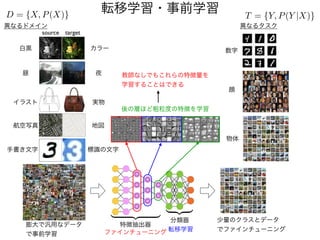 転移学習・事前学習
異なるドメイン
白黒 カラー
昼 夜
イラスト 実物
航空写真 地図
手書き文字 標識の文字
異なるタスク
特徴抽出器
分類器
<latexit sha1_base64="xcrXaV3a9ekZ37DSREKY8qQ5X8s=">AAACFnicbVDLSgMxFM3UV62vUXe6GSyCqzJTRV0W3bisYB/QKSWTuW1Dk8yQZIQyFPwMv8CtfoE7cevWD/A/zLSzsK0HQg7n3Jt7c4KYUaVd99sqrKyurW8UN0tb2zu7e/b+QVNFiSTQIBGLZDvAChgV0NBUM2jHEjAPGLSC0W3mtx5BKhqJBz2OocvxQNA+JVgbqWcf+YkIQQYSE0j9oYqzu+pyPpn07LJbcadwlomXkzLKUe/ZP34YkYSD0IRhpTqeG+tuiqWmhMGk5CcKzPsjPICOoQJzUN10+oeJc2qU0OlH0hyhnan6tyPFXKkxD0wlx3qoFr1M/M/rJLp/3U2piBMNgswG9RPm6MjJAnFCKoFoNjYEE0nNrg4ZYpOHNrHNTQlVtlqWi7eYwjJpViveZeX8/qJcu8kTKqJjdILOkIeuUA3doTpqIIKe0At6RW/Ws/VufVifs9KClfccojlYX7/786CX</latexit>
| {z }
<latexit sha1_base64="MIdm9ei+GGrZHxMeP/xC8IlDuQg=">AAACFnicbVC7TsMwFHV4lvIKsMESUSExVQkgYKxgYSwSfUhNVDnObWvVdiLbQaqiSnwGX8AKX8CGWFn5AP4Dp81AW45k+eice32vT5gwqrTrfltLyyura+uljfLm1vbOrr2331RxKgk0SMxi2Q6xAkYFNDTVDNqJBMxDBq1weJv7rUeQisbiQY8SCDjuC9qjBGsjde1DPxURyFBiApk/UEl+ey7n43HXrrhVdwJnkXgFqaAC9a7940cxSTkITRhWquO5iQ4yLDUlDMZlP1Vg3h/iPnQMFZiDCrLJH8bOiVEipxdLc4R2JurfjgxzpUY8NJUc64Ga93LxP6+T6t51kFGRpBoEmQ7qpczRsZMH4kRUAtFsZAgmkppdHTLAJg9tYpuZEql8tTwXbz6FRdI8q3qX1fP7i0rtpkiohI7QMTpFHrpCNXSH6qiBCHpCL+gVvVnP1rv1YX1OS5esoucAzcD6+gX6V6CW</latexit>
| {z }
膨大で汎用なデータ
で事前学習
<latexit sha1_base64="ujCWtkvHIVCkz8mFfaCwG99Ca6c=">AAACBnicbVDLSsNAFL2pr1pfVZdugkWoICVRUTdCURcuK9g20IQymUzboZNJmJkIJXTvF7jVL3Anbv0NP8D/cNJmYVsPXDiccy/3cPyYUaks69soLC2vrK4V10sbm1vbO+XdvZaMEoFJE0csEo6PJGGUk6aiihEnFgSFPiNtf3ib+e0nIiSN+KMaxcQLUZ/THsVIacm9u3ZT56RRdY7dcbdcsWrWBOYisXNSgRyNbvnHDSKchIQrzJCUHduKlZcioShmZFxyE0lihIeoTzqachQS6aWTzGPzSCuB2YuEHq7Mifr3IkWhlKPQ15shUgM572Xif14nUb0rL6U8ThThePqolzBTRWZWgBlQQbBiI00QFlRnNfEACYSVrmnmSyCzaFkv9nwLi6R1WrMvamcP55X6Td5QEQ7gEKpgwyXU4R4a0AQMMbzAK7wZz8a78WF8TlcLRn6zDzMwvn4BRWiZFQ==</latexit>
D = {X, P(X)}
<latexit sha1_base64="hiiuoNNYpJMJfQxrYsc4gEgEUoI=">AAACCHicbVDLSsNAFJ3UV62vqks3g0WoICVRUTdC0Y3LCn3SxDKZTNqhk0mYmQgl9gf8Arf6Be7ErX/hB/gfTtosbOuBC4dz7uUejhsxKpVpfhu5peWV1bX8emFjc2t7p7i715RhLDBp4JCFou0iSRjlpKGoYqQdCYICl5GWO7xN/dYjEZKGvK5GEXEC1OfUpxgpLT3Ur+2kc1Ird57ax/a4VyyZFXMCuEisjJRAhlqv+GN7IY4DwhVmSMquZUbKSZBQFDMyLtixJBHCQ9QnXU05Coh0kknqMTzSigf9UOjhCk7UvxcJCqQcBa7eDJAayHkvFf/zurHyr5yE8ihWhOPpIz9mUIUwrQB6VBCs2EgThAXVWSEeIIGw0kXNfPFkGi3txZpvYZE0TyvWReXs/rxUvckayoMDcAjKwAKXoAruQA00AAYCvIBX8GY8G+/Gh/E5Xc0Z2c0+mIHx9QsGepoP</latexit>
T = {Y, P(Y |X)}
数字
顔
物体
少量のクラスとデータ
でファインチューニング
source target
転移学習
ファインチューニング
後の層ほど粗粒度の特徴を学習
教師なしでもこれらの特徴量を
学習することはできる
 