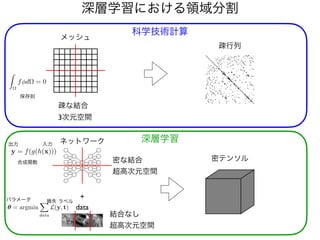 深層学習における領域分割
科学技術計算
深層学習
疎な結合
3次元空間
密な結合
超高次元空間
ネットワーク
+
結合なし
超高次元空間
疎行列
密テンソル
メッシュ
data
<latexit sha1_base64="t4pFG0WMcp/4tdSKdCyIwXRV0xU=">AAACGnicbVDLSsNAFJ3UV62vqEtBBouQbkoiim6EohuXFewD2lAmk0k7dPJgZiKGkJ2f4Re41S9wJ27d+AH+h5M2gm09MHA4517umeNEjAppml9aaWl5ZXWtvF7Z2Nza3tF399oijDkmLRyykHcdJAijAWlJKhnpRpwg32Gk44yvc79zT7igYXAnk4jYPhoG1KMYSSUN9MO+j+TI8dIku/SMoTEyfoWHrFarDfSqWTcngIvEKkgVFGgO9O++G+LYJ4HEDAnRs8xI2inikmJGsko/FiRCeIyGpKdogHwi7HTyjwweK8WFXsjVCyScqH83UuQLkfiOmsxDinkvF//zerH0LuyUBlEsSYCnh7yYQRnCvBToUk6wZIkiCHOqskI8QhxhqaqbueKKPFqmerHmW1gk7ZO6dVY3b0+rjauioTI4AEfAABY4Bw1wA5qgBTB4BM/gBbxqT9qb9q59TEdLWrGzD2agff4AYkWhKg==</latexit>
y = f(g(h(x)))
<latexit sha1_base64="99l4eI0BvW/3fqCqOhXud5ttEeI=">AAACHXicbVDLSsNAFJ3UV62vqEs3o0VwVRJRdCMU3bizgn1AE8JkMmmHTiZhZiKUkLWf4Re41S9wJ27FD/A/nLRZ2NYDFw7n3Mu99/gJo1JZ1rdRWVpeWV2rrtc2Nre2d8zdvY6MU4FJG8csFj0fScIoJ21FFSO9RBAU+Yx0/dFN4XcfiZA05g9qnBA3QgNOQ4qR0pJnHjqUKy9z7iIyQDkMoZMMKQzgVIBX0PLMutWwJoCLxC5JHZRoeeaPE8Q4jQhXmCEp+7aVKDdDQlHMSF5zUkkShEdoQPqachQR6WaTV3J4rJUAhrHQxRWcqH8nMhRJOY583RkhNZTzXiH+5/VTFV66GeVJqgjH00VhyqCKYZELDKggWLGxJggLqm+FeIgEwkqnN7MlkMVpuc7Fnk9hkXROG/Z5w7o/qzevy4Sq4AAcgRNggwvQBLegBdoAgyfwAl7Bm/FsvBsfxue0tWKUM/tgBsbXL0tBoYI=</latexit>
Z
⌦
f d⌦ = 0
<latexit sha1_base64="mvbgWU6hGLlhR+mJyQ8PA6kuQ+4=">AAACUXicbVBNa9tAEB0rbZM6/XDSYy9LTSGFYqTQ0l4KIbn00EMKdRKwjBmtVvaS3ZXYHQWM2F+Wn5FTjjnk0v6C3rqSXWiSDiz7eG+GefOySklHcXzdizYePX6yufW0v/3s+YuXg53dE1fWlosxL1VpzzJ0QkkjxiRJibPKCtSZEqfZ+VGrn14I62RpftCyElONcyMLyZECNRuM06xUuVvq8DUpLQSh/5JqpIXVDdq5lsanrtazJmfIiKFnncpRNd/8Xoezoln69+wvJv9uNhjGo7gr9hAkazCEdR3PBrdpXvJaC0NcoXOTJK5oGgyQ5Er4flo7USE/x7mYBGhQCzdtuvM9exuYnBWlDc8Q69h/JxrUrr0wdLYW3X2tJf+nTWoqPk8baaqahOGrRUWtGJWszZLl0gpOahkAciuDV8YXaJFTSPzOlty11nzIJbmfwkNwsj9KPo7i7x+GB4frhLbgNbyBPUjgExzAVziGMXC4hBv4Cb96V73fEUTRqjXqrWdewZ2Ktv8At6u2uA==</latexit>
✓ = argmin
X
data
L(y, t)
入力
出力
ラベル
損失
パラメータ
合成関数
保存則
 