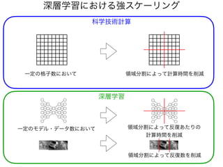深層学習における強スケーリング
科学技術計算
深層学習
一定の格子数において 領域分割によって計算時間を削減
一定のモデル・データ数において 領域分割によって反復あたりの
計算時間を削減
領域分割によって反復数を削減
 