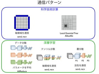 通信パターン
科学技術計算
深層学習
袖領域を通信
send, recv
Local Essential Tree
AlltoAllv
パラメータを平均
AllReduce
データ分散
テンソル分散 層分散
袖領域を通信
send, recv
活性を通信
send, recv
 