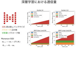 深層学習における通信量
活性: 節点数 x バッチサイズ
パラメータ: 辺の数
状態量= パラメータ数
<latexit sha1_base64="YVlcMILk4UwtY3+ASi6gidoAwGA=">AAACQ3icbVDLSuxAEO34uL6u11GXbhoHwYswJKLoRhBd6MKFgqPCZBgqnc5MM92d0F0RhpBP8jP8AleCLl25E7eCnXEWvgqaPpxTRZ06USaFRd+/98bGJyb/TE3PzM79nf+3UFtcurBpbhhvslSm5ioCy6XQvIkCJb/KDAcVSX4Z9Q8r/fKaGytSfY6DjLcVdLVIBAN0VKd2FCrAXpQUquwUuBGUe2EXlIJPNG6EHCHUEEmgJ+thlMrYDpT7ihB7TnIt/zu1ut/wh0V/gmAE6mRUp53aUxinLFdcI5NgbSvwM2wXYFAwycvZMLc8A9aHLm85qEFx2y6GB5d0zTExTVLjnkY6ZD9PFKBsZdF1VnfY71pF/qa1ckx224XQWY5cs49FSS4pprRKj8bCcIZy4AAwI5xXynpggKHL+MuW2FbWSpdL8D2Fn+BisxFsN/yzrfr+wSihabJCVsk6CcgO2SfH5JQ0CSM35I48kEfv1nv2XrzXj9YxbzSzTL6U9/YOLZKzhg==</latexit>
mt+1 = mt + ⌘rL(✓t)
<latexit sha1_base64="/jqvnaxgFI+xf3TbDhlcpGeos8o=">AAACOHicbVDLSsNAFJ3UV62vqEs3wSIIYklE0YVC0Y3LCvYBTQiTyaQdOnkwcyOUkJ/xM/wCt7pz50bErV/gpO3CPi4Mc+ace7lnjpdwJsE0P7TS0vLK6lp5vbKxubW9o+/utWScCkKbJOax6HhYUs4i2gQGnHYSQXHocdr2BneF3n6iQrI4eoRhQp0Q9yIWMIJBUa5+bXsx9+UwVFdmQ58Czt0MTqz8ZpECp3aIoe8FWagerl41a+aojHlgTUAVTarh6l+2H5M0pBEQjqXsWmYCToYFMMJpXrFTSRNMBrhHuwpGOKTSyUa/zI0jxfhGEAt1IjBG7P+JDIeysKs6C49yVivIRVo3heDKyViUpEAjMl4UpNyA2CgiM3wmKAE+VAATwZRXg/SxwARUsFNbfFlYy1Uu1mwK86B1VrMuaubDebV+O0mojA7QITpGFrpEdXSPGqiJCHpGr+gNvWsv2qf2rf2MW0vaZGYfTZX2+wdpUq/Y</latexit>
✓t+1 = ✓t mt
Momentum SGD
 