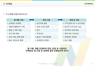 17ⓒ 2013 NemusTech Co., Ltd. All rights reserved.
2. 마케팅
 각 단계별 마케팅 체크리스트
앱 개발 시점
√ 검색엔진 최적화
√ 개발자 웹페이지 구축
√ 블로그, SNS 개설
√ 보도자료 배포
√ 리뷰 의뢰, 매체 접촉
√ 출시 프로모션 결정
런칭 시점
√ 보도자료 배포
√ 리뷰 사이트 접촉
√ 광고
√ 프로모션
√ 블로그, SNS 활성화
√ 검색엔진 최적화
런칭 후 시점
√ 가격 정책, D/L 수 모니터링
√ 일시적 가격 인하 고려
√ 지속적인 리뷰 확보
√ 판매 촉진 프로모션
√ 검색엔진 최적화
√ 광고 집행
앱 기획, 개발 단계부터 런칭, 런칭 후 시점까지
마케팅은 앱 사업 전 과정에 걸쳐 진행되어야 한다!
 