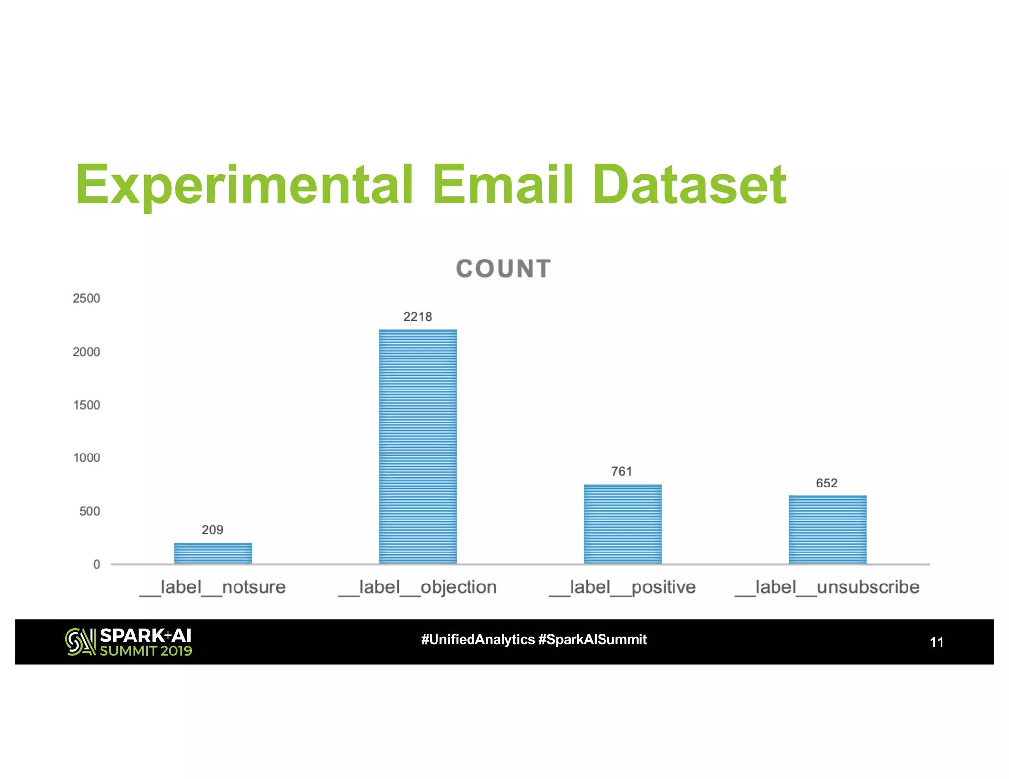 Experimental Email Dataset
11#UnifiedAnalytics #SparkAISummit
 