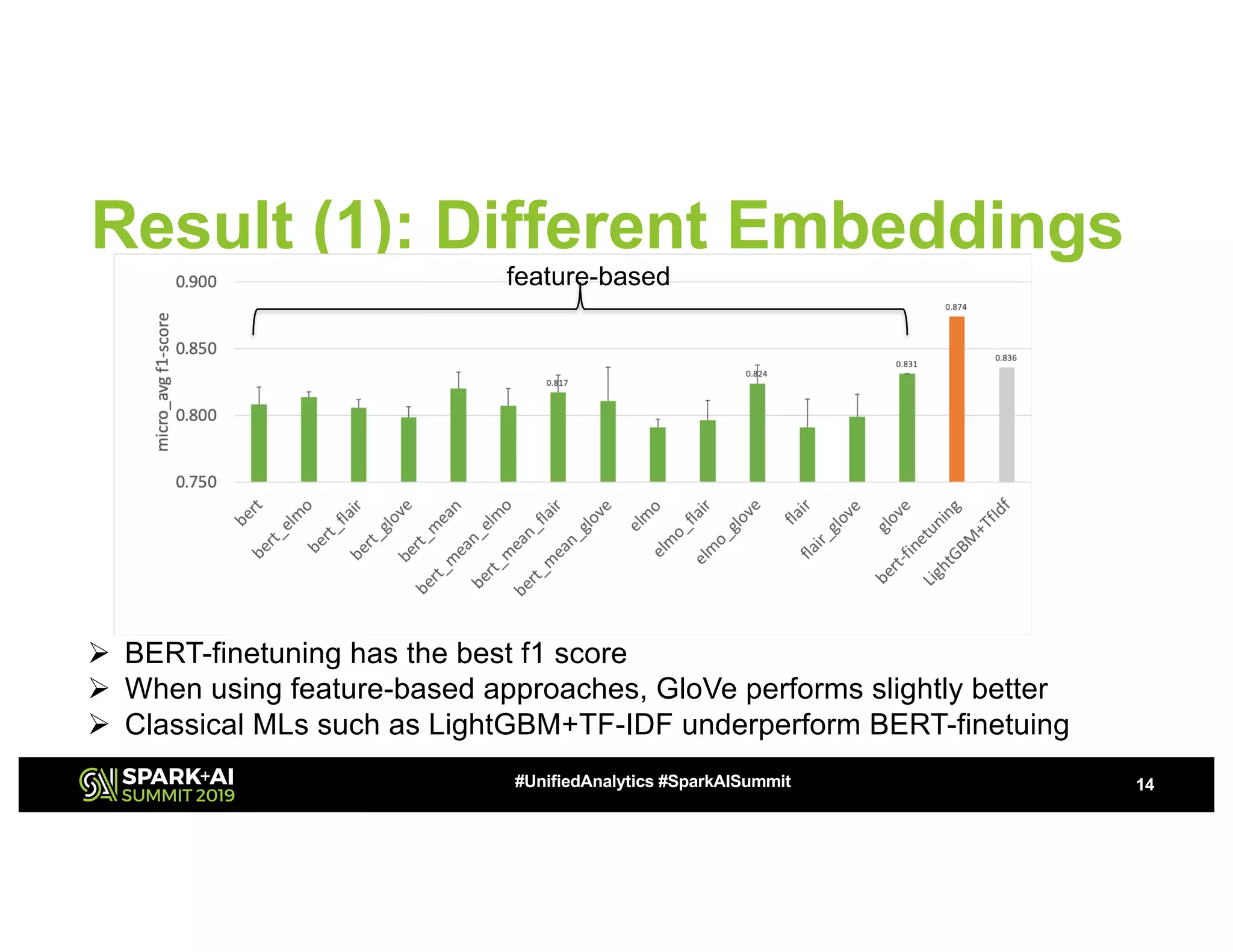 Result (1): Different Embeddings
14#UnifiedAnalytics #SparkAISummit
Ø BERT-finetuning has the best f1 score
Ø When using feature-based approaches, GloVe performs slightly better
Ø Classical MLs such as LightGBM+TF-IDF underperform BERT-finetuing
feature-based
 