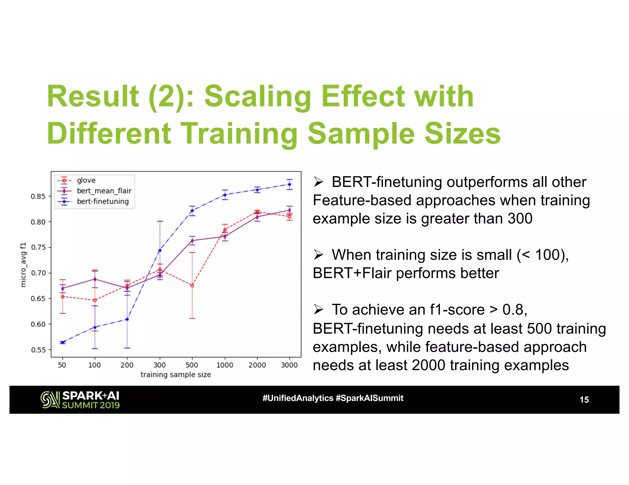 Result (2): Scaling Effect with
Different Training Sample Sizes
15#UnifiedAnalytics #SparkAISummit
Ø BERT-finetuning outperforms all other
Feature-based approaches when training
example size is greater than 300
Ø When training size is small (< 100),
BERT+Flair performs better
Ø To achieve an f1-score > 0.8,
BERT-finetuning needs at least 500 training
examples, while feature-based approach
needs at least 2000 training examples
 
