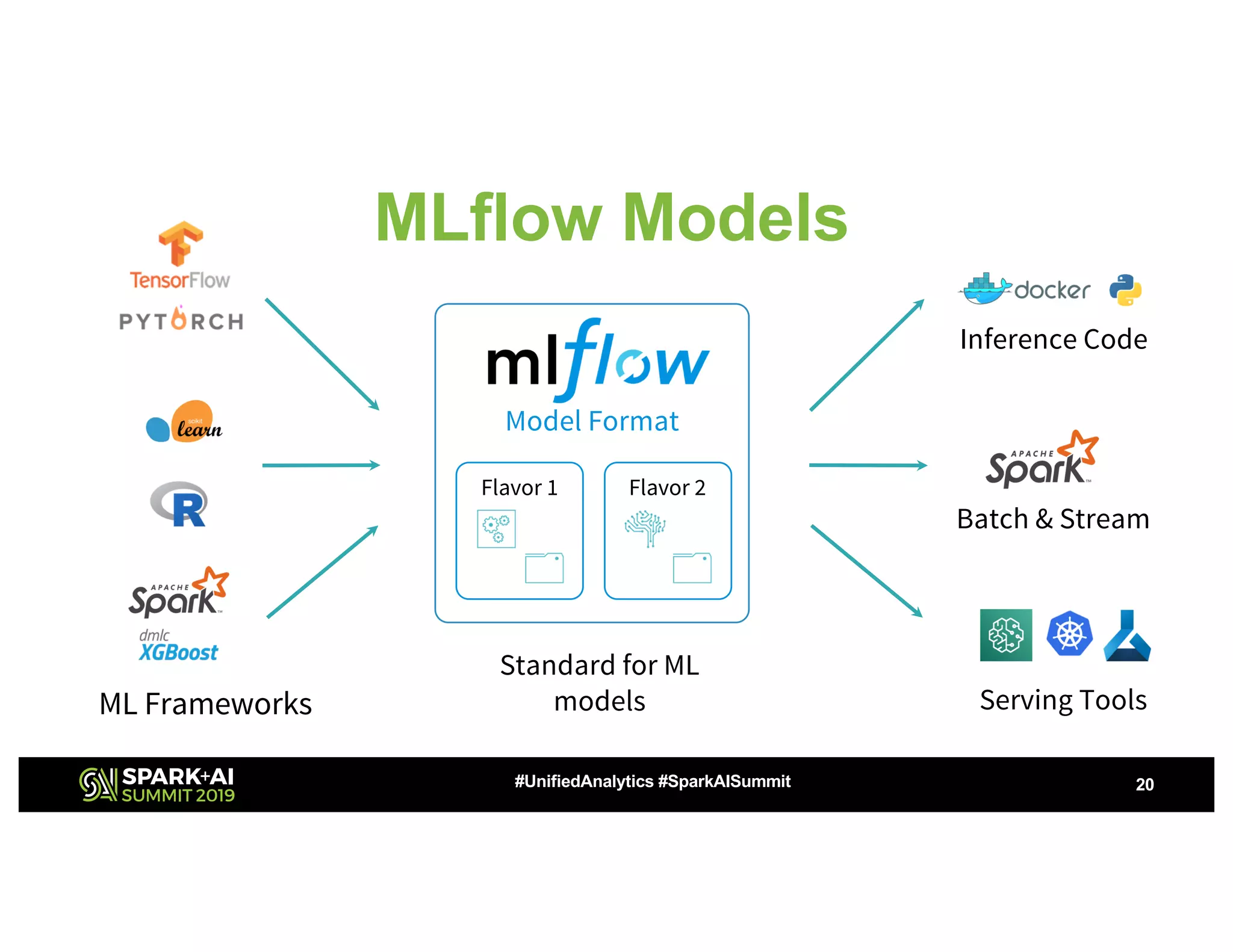 20#UnifiedAnalytics #SparkAISummit
Model Format
Flavor 2Flavor 1
ML Frameworks
Inference Code
Standard for ML
models
MLflow Models
Batch & Stream
Scoring
Serving Tools
Standard for ML
models
 