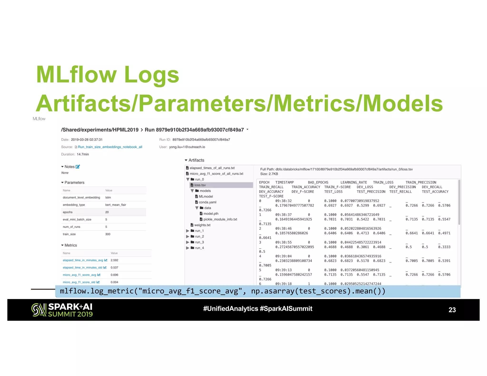 MLflow Logs
Artifacts/Parameters/Metrics/Models
23#UnifiedAnalytics #SparkAISummit
mlflow.log_metric("micro_avg_f1_score_avg", np.asarray(test_scores).mean())
 