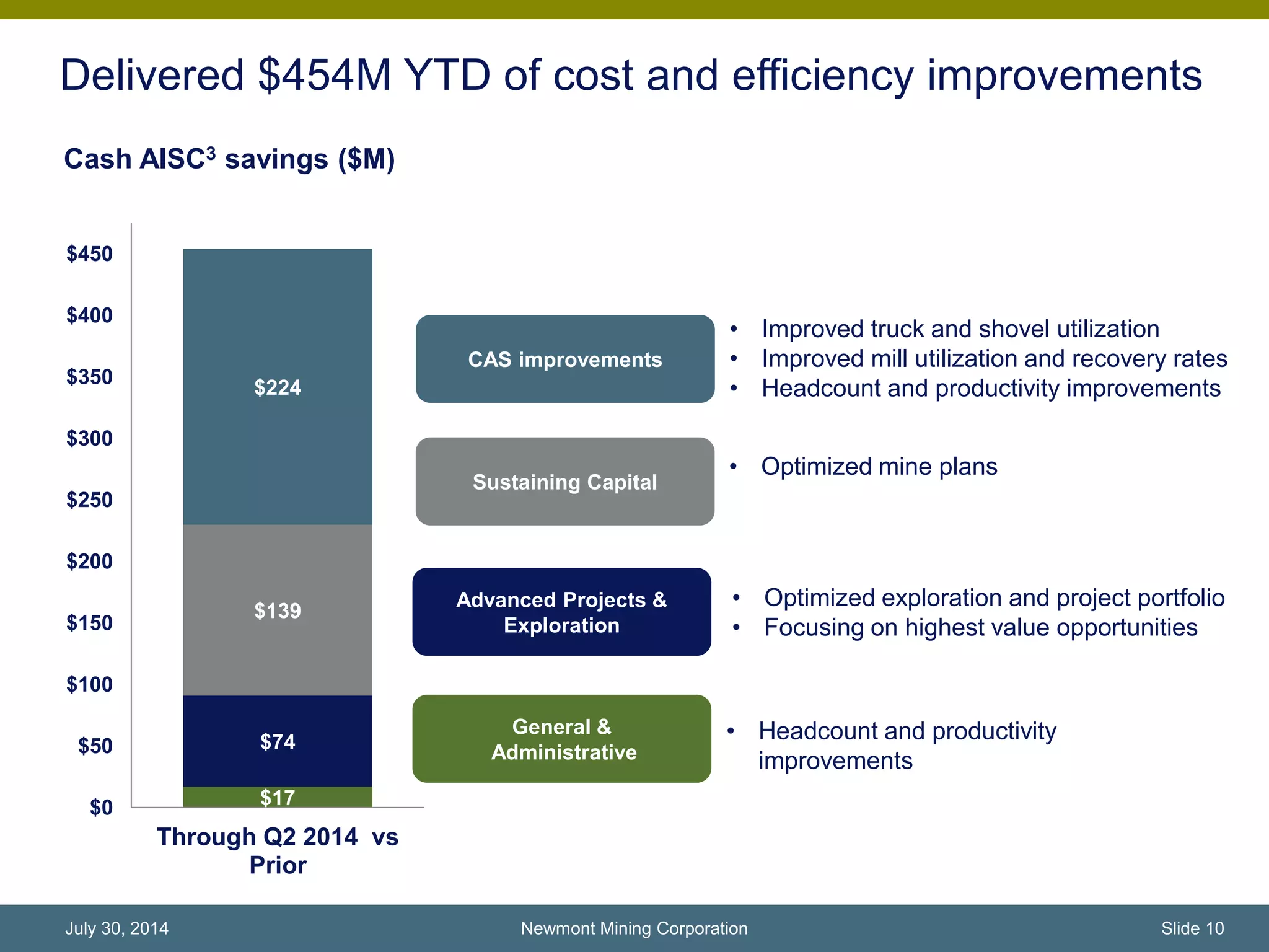 $17
$74
$139
$224
$0
$50
$100
$150
$200
$250
$300
$350
$400
$450
Through Q2 2014 vs
Prior
General &
Administrative
• Headcount and productivity
improvements
Advanced Projects &
Exploration
• Optimized exploration and project portfolio
• Focusing on highest value opportunities
Sustaining Capital
• Optimized mine plans
CAS improvements
• Improved truck and shovel utilization
• Improved mill utilization and recovery rates
• Headcount and productivity improvements
Vision for the future
Cash AISC3 savings ($M)
Delivered $454M YTD of cost and efficiency improvements
Newmont Mining Corporation Slide 10July 30, 2014
 
