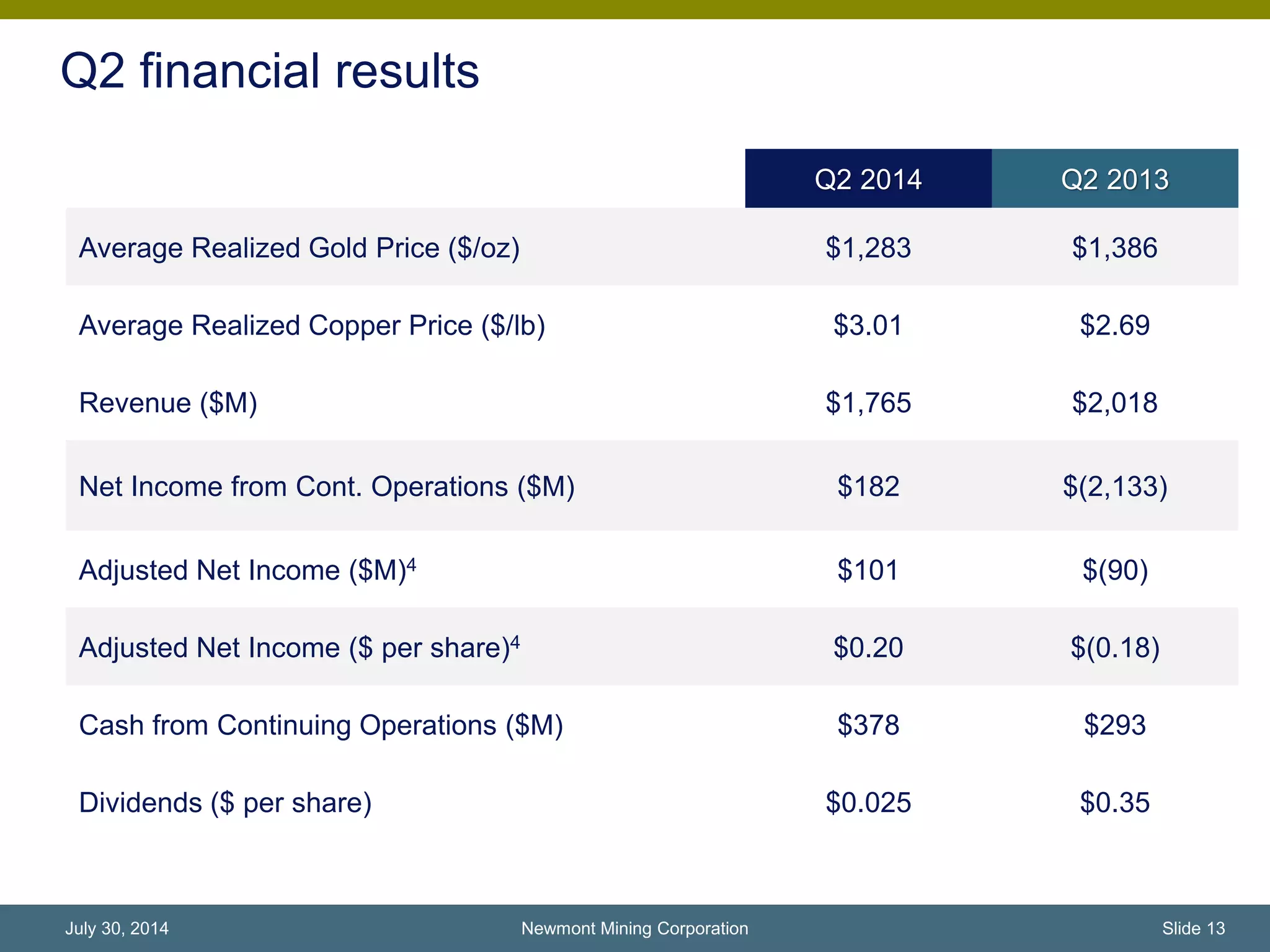 Q2 financial results
Q2 2014 Q2 2013
Average Realized Gold Price ($/oz) $1,283 $1,386
Average Realized Copper Price ($/lb) $3.01 $2.69
Revenue ($M) $1,765 $2,018
Net Income from Cont. Operations ($M) $182 $(2,133)
Adjusted Net Income ($M)4 $101 $(90)
Adjusted Net Income ($ per share)4 $0.20 $(0.18)
Cash from Continuing Operations ($M) $378 $293
Dividends ($ per share) $0.025 $0.35
Newmont Mining Corporation Slide 13July 30, 2014
 