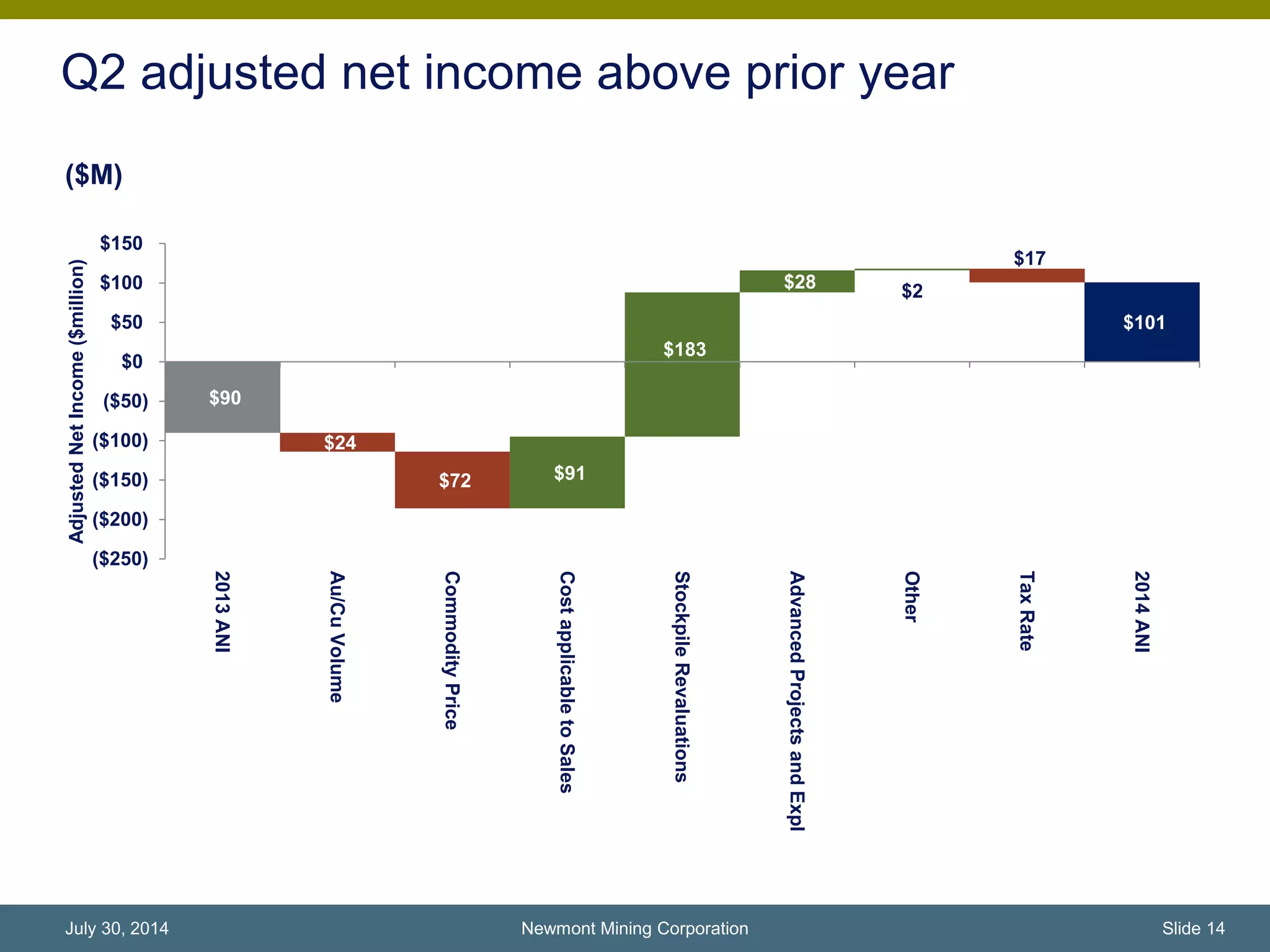 Q2 adjusted net income above prior year
($M)
Newmont Mining Corporation Slide 14July 30, 2014
$90
$101
- -
$183
$28 -
$91
$2
$17
$24
$72
($250)
($200)
($150)
($100)
($50)
$0
$50
$100
$150
2013ANI
Au/CuVolume
CommodityPrice
CostapplicabletoSales
StockpileRevaluations
AdvancedProjectsandExpl
Other
TaxRate
2014ANI
AdjustedNetIncome($million)
 