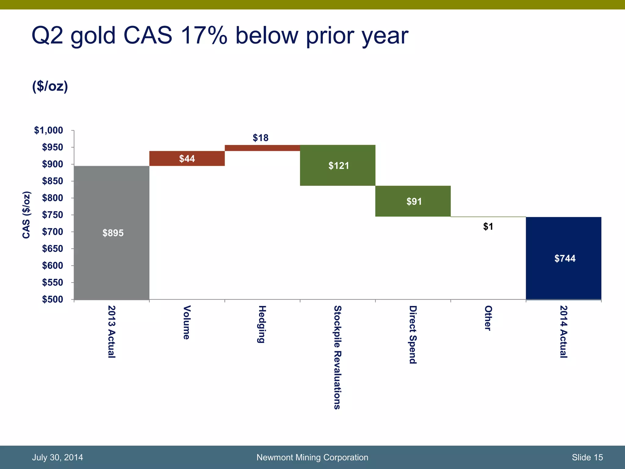 Q2 gold CAS 17% below prior year
($/oz)
Newmont Mining Corporation Slide 15July 30, 2014
$895
$744
$44
$18
$121
$91
$1
$500
$550
$600
$650
$700
$750
$800
$850
$900
$950
$1,000
2013Actual
Volume
Hedging
StockpileRevaluations
DirectSpend
Other
2014Actual
CAS($/oz)
 