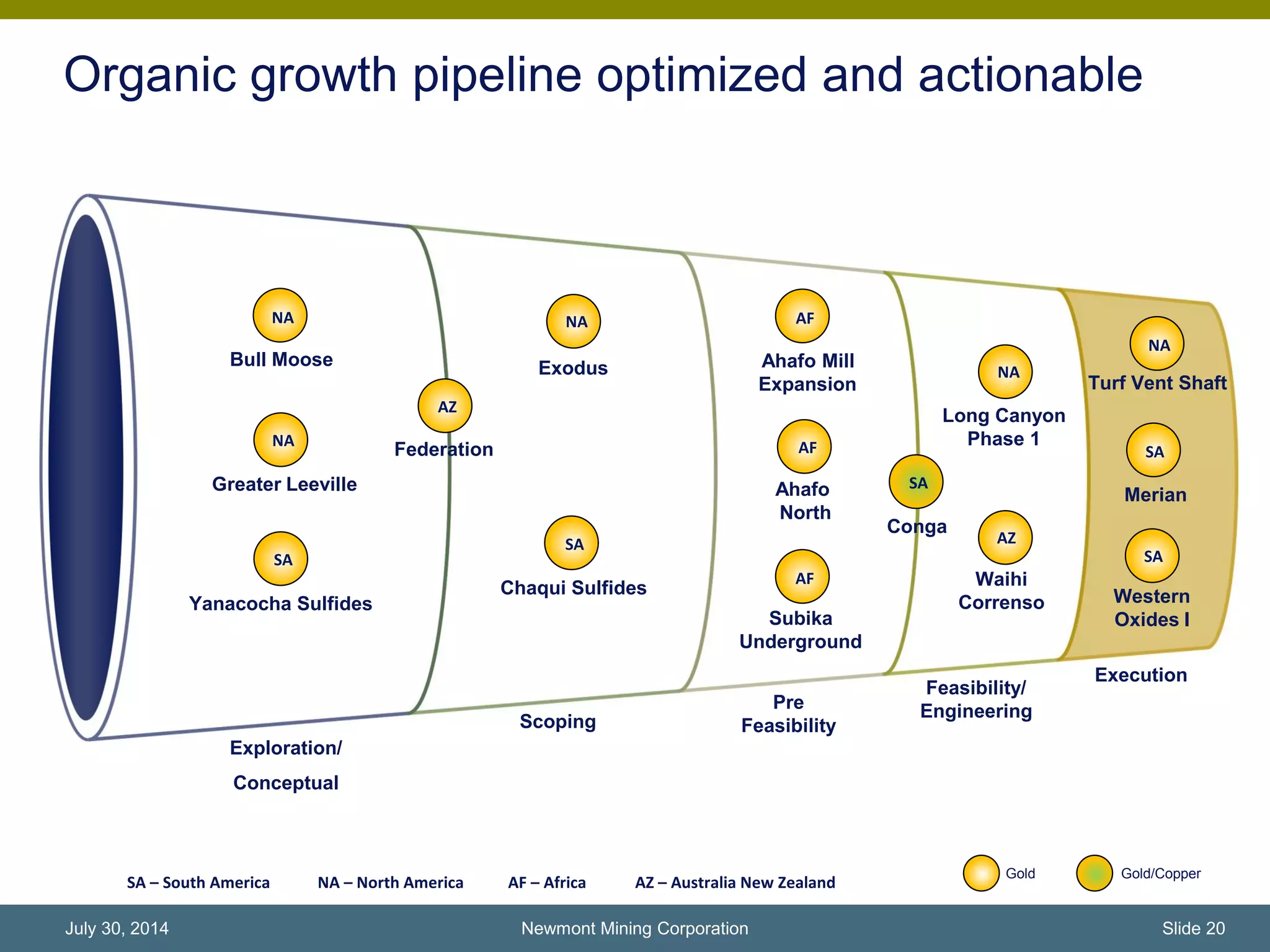 Exploration/
Conceptual
Scoping
Pre
Feasibility
Feasibility/
Engineering
Execution
Organic growth pipeline optimized and actionable
Turf Vent Shaft
Western
Oxides I
Ahafo Mill
Expansion
Ahafo
North
Subika
Underground
Waihi
Correnso
Greater Leeville
Chaqui Sulfides
Long Canyon
Phase 1
Merian
Gold Gold/Copper
Conga
Newmont Mining Corporation Slide 20July 30, 2014
Federation
ExodusBull Moose
Yanacocha Sulfides
NA
NA
SA
AZ
NA
SA
AF
AF
AF
SA
NA
NA
SA
SA
AZ
SA – South America NA – North America AF – Africa AZ – Australia New Zealand
 