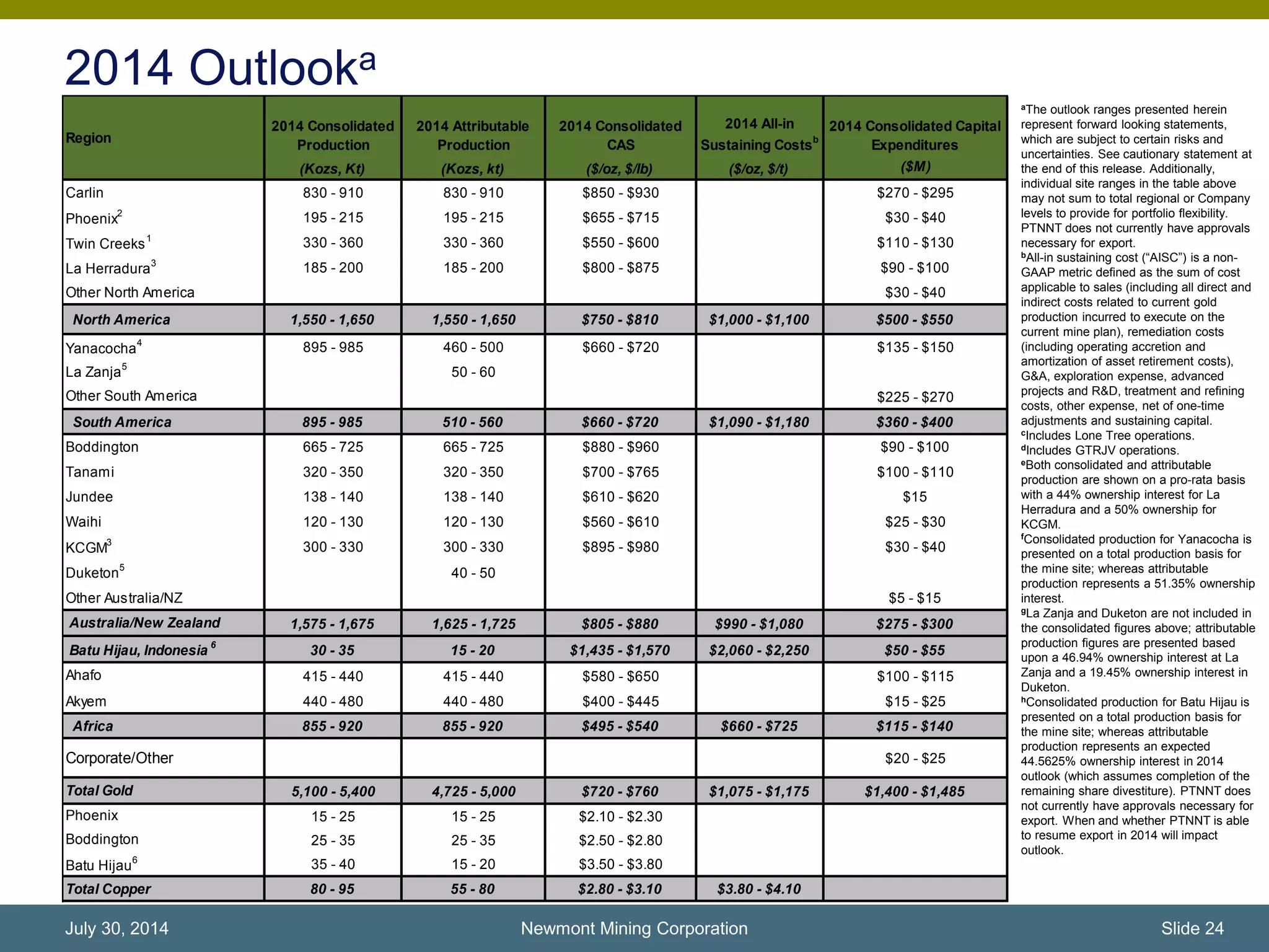 2014 Outlooka
Newmont Mining Corporation Slide 24July 30, 2014
aThe outlook ranges presented herein
represent forward looking statements,
which are subject to certain risks and
uncertainties. See cautionary statement at
the end of this release. Additionally,
individual site ranges in the table above
may not sum to total regional or Company
levels to provide for portfolio flexibility.
PTNNT does not currently have approvals
necessary for export.
bAll-in sustaining cost (“AISC”) is a non-
GAAP metric defined as the sum of cost
applicable to sales (including all direct and
indirect costs related to current gold
production incurred to execute on the
current mine plan), remediation costs
(including operating accretion and
amortization of asset retirement costs),
G&A, exploration expense, advanced
projects and R&D, treatment and refining
costs, other expense, net of one-time
adjustments and sustaining capital.
cIncludes Lone Tree operations.
dIncludes GTRJV operations.
eBoth consolidated and attributable
production are shown on a pro-rata basis
with a 44% ownership interest for La
Herradura and a 50% ownership for
KCGM.
fConsolidated production for Yanacocha is
presented on a total production basis for
the mine site; whereas attributable
production represents a 51.35% ownership
interest.
gLa Zanja and Duketon are not included in
the consolidated figures above; attributable
production figures are presented based
upon a 46.94% ownership interest at La
Zanja and a 19.45% ownership interest in
Duketon.
hConsolidated production for Batu Hijau is
presented on a total production basis for
the mine site; whereas attributable
production represents an expected
44.5625% ownership interest in 2014
outlook (which assumes completion of the
remaining share divestiture). PTNNT does
not currently have approvals necessary for
export. When and whether PTNNT is able
to resume export in 2014 will impact
outlook.
2014 Consolidated
Production
2014 Attributable
Production
2014 Consolidated
CAS
2014 All-in
Sustaining Costsb
2014 Consolidated Capital
Expenditures
(Kozs, Kt) (Kozs, kt) ($/oz, $/lb) ($/oz, $/t) ($M)
830 - 910 830 - 910 $850 - $930 $270 - $295
195 - 215 195 - 215 $655 - $715 $30 - $40
330 - 360 330 - 360 $550 - $600 $110 - $130
185 - 200 185 - 200 $800 - $875 $90 - $100
$30 - $40
1,550 - 1,650 1,550 - 1,650 $750 - $810 $1,000 - $1,100 $500 - $550
895 - 985 460 - 500 $660 - $720 $135 - $150
50 - 60
$225 - $270
895 - 985 510 - 560 $660 - $720 $1,090 - $1,180 $360 - $400
665 - 725 665 - 725 $880 - $960 $90 - $100
320 - 350 320 - 350 $700 - $765 $100 - $110
138 - 140 138 - 140 $610 - $620 $15
120 - 130 120 - 130 $560 - $610 $25 - $30
300 - 330 300 - 330 $895 - $980 $30 - $40
40 - 50
$5 - $15
1,575 - 1,675 1,625 - 1,725 $805 - $880 $990 - $1,080 $275 - $300
30 - 35 15 - 20 $1,435 - $1,570 $2,060 - $2,250 $50 - $55
415 - 440 415 - 440 $580 - $650 $100 - $115
440 - 480 440 - 480 $400 - $445 $15 - $25
855 - 920 855 - 920 $495 - $540 $660 - $725 $115 - $140
$20 - $25
5,100 - 5,400 4,725 - 5,000 $720 - $760 $1,075 - $1,175 $1,400 - $1,485
15 - 25 15 - 25 $2.10 - $2.30
25 - 35 25 - 35 $2.50 - $2.80
35 - 40 15 - 20 $3.50 - $3.80
80 - 95 55 - 80 $2.80 - $3.10 $3.80 - $4.10
Region
Twin Creeks
1
Tanami
South America
Boddington
Duketon5
Australia/New Zealand
Carlin
Other North America
North America
Yanacocha
4
Africa
Batu Hijau, Indonesia 6
Ahafo
Phoenix2
KCGM3
Other South America
Other Australia/NZ
La Herradura
3
La Zanja
5
Jundee
Waihi
Akyem
Total Copper
Boddington
Batu Hijau6
Corporate/Other
Total Gold
Phoenix
 