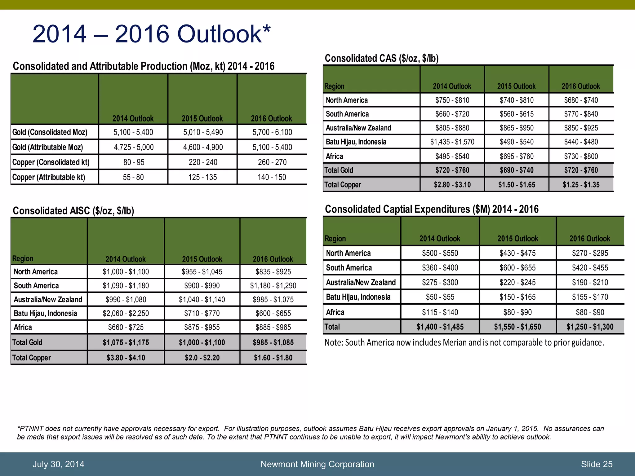 2014 – 2016 Outlook*
Newmont Mining Corporation Slide 25July 30, 2014
Consolidated CAS ($/oz, $/lb)
Region
North America $750 - $810 $740 - $810 $680 - $740
South America $660 - $720 $560 - $615 $770 - $840
Australia/New Zealand $805 - $880 $865 - $950 $850 - $925
Batu Hijau, Indonesia $1,435 - $1,570 $490 - $540 $440 - $480
Africa $495 - $540 $695 - $760 $730 - $800
Total Gold $720 - $760 $690 - $740 $720 - $760
Total Copper $2.80 - $3.10 $1.50 - $1.65 $1.25 - $1.35
2015 Outlook 2016 Outlook2014 Outlook
Consolidated AISC ($/oz, $/lb)
Region
North America $1,000 - $1,100 $955 - $1,045 $835 - $925
South America $1,090 - $1,180 $900 - $990 $1,180 - $1,290
Australia/New Zealand $990 - $1,080 $1,040 - $1,140 $985 - $1,075
Batu Hijau, Indonesia $2,060 - $2,250 $710 - $770 $600 - $655
Africa $660 - $725 $875 - $955 $885 - $965
Total Gold $1,075 - $1,175 $1,000 - $1,100 $985 - $1,085
Total Copper $3.80 - $4.10 $2.0 - $2.20 $1.60 - $1.80
2015 Outlook 2016 Outlook2014 Outlook
Consolidated Captial Expenditures ($M) 2014 - 2016
Region
North America $500 - $550 $430 - $475 $270 - $295
South America $360 - $400 $600 - $655 $420 - $455
Australia/New Zealand $275 - $300 $220 - $245 $190 - $210
Batu Hijau, Indonesia $50 - $55 $150 - $165 $155 - $170
Africa $115 - $140 $80 - $90 $80 - $90
Total $1,400 - $1,485 $1,550 - $1,650 $1,250 - $1,300
Note: South Americanow includes Merian and is not comparable to priorguidance.
2014 Outlook 2015 Outlook 2016 Outlook
*PTNNT does not currently have approvals necessary for export. For illustration purposes, outlook assumes Batu Hijau receives export approvals on January 1, 2015. No assurances can
be made that export issues will be resolved as of such date. To the extent that PTNNT continues to be unable to export, it will impact Newmont’s ability to achieve outlook.
Consolidated and Attributable Production (Moz, kt) 2014 - 2016
Gold (Consolidated Moz) 5,100 - 5,400 5,010 - 5,490 5,700 - 6,100
Gold (Attributable Moz) 4,725 - 5,000 4,600 - 4,900 5,100 - 5,400
Copper (Consolidated kt) 80 - 95 220 - 240 260 - 270
Copper (Attributable kt) 55 - 80 125 - 135 140 - 150
2014 Outlook 2015 Outlook 2016 Outlook
 