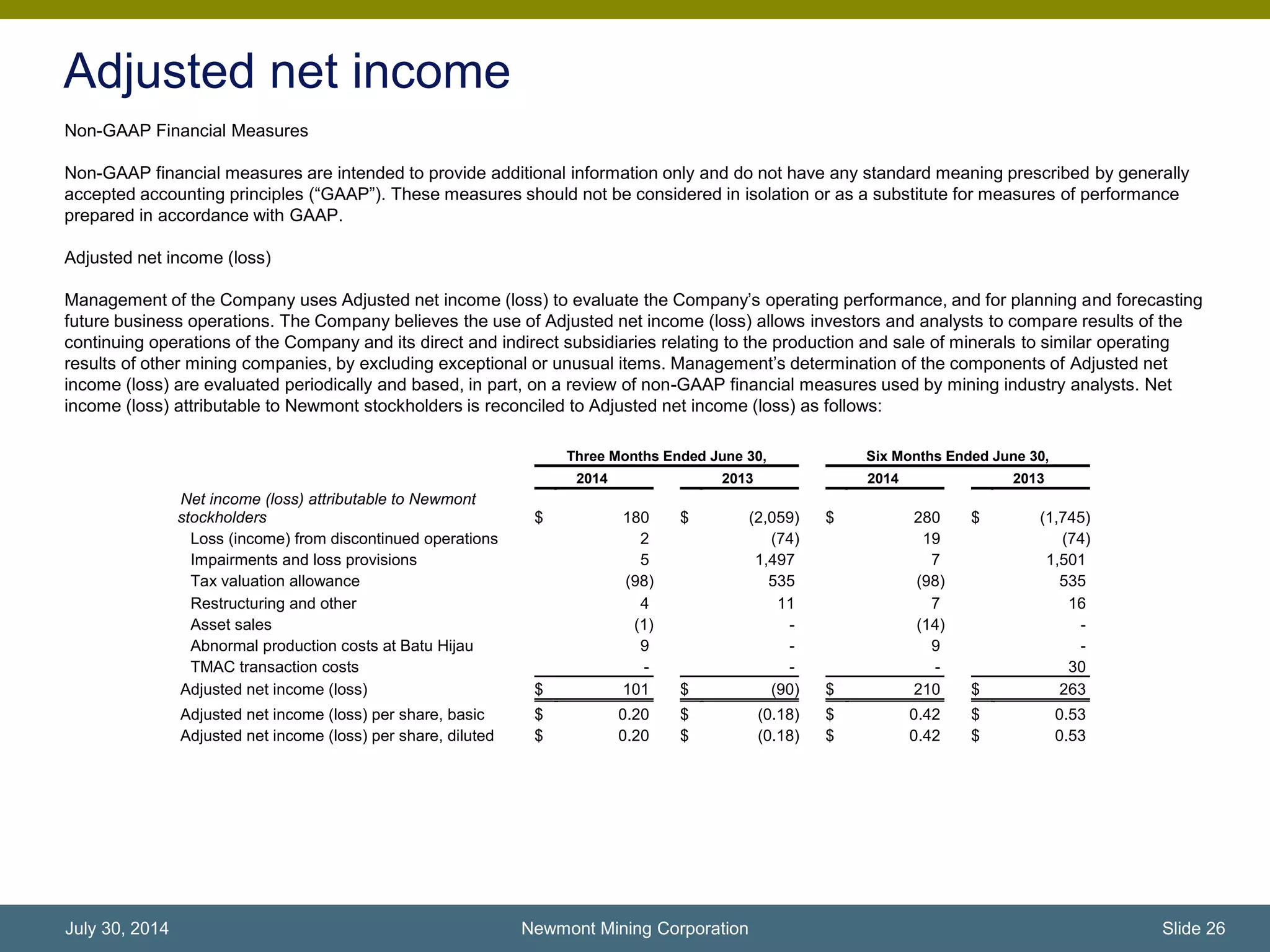 Adjusted net income
Non-GAAP Financial Measures
Non-GAAP financial measures are intended to provide additional information only and do not have any standard meaning prescribed by generally
accepted accounting principles (“GAAP”). These measures should not be considered in isolation or as a substitute for measures of performance
prepared in accordance with GAAP.
Adjusted net income (loss)
Management of the Company uses Adjusted net income (loss) to evaluate the Company’s operating performance, and for planning and forecasting
future business operations. The Company believes the use of Adjusted net income (loss) allows investors and analysts to compare results of the
continuing operations of the Company and its direct and indirect subsidiaries relating to the production and sale of minerals to similar operating
results of other mining companies, by excluding exceptional or unusual items. Management’s determination of the components of Adjusted net
income (loss) are evaluated periodically and based, in part, on a review of non-GAAP financial measures used by mining industry analysts. Net
income (loss) attributable to Newmont stockholders is reconciled to Adjusted net income (loss) as follows:
Newmont Mining Corporation Slide 26July 30, 2014
Three Months Ended June 30, Six Months Ended June 30,
2014 2013 2014 2013
Net income (loss) attributable to Newmont
stockholders $ 180 $ (2,059) $ 280 $ (1,745)
Loss (income) from discontinued operations 2 (74) 19 (74)
Impairments and loss provisions 5 1,497 7 1,501
Tax valuation allowance (98) 535 (98) 535
Restructuring and other 4 11 7 16
Asset sales (1) - (14) -
Abnormal production costs at Batu Hijau 9 - 9 -
TMAC transaction costs - - - 30
Adjusted net income (loss) $ 101 $ (90) $ 210 $ 263
Adjusted net income (loss) per share, basic $ 0.20 $ (0.18) $ 0.42 $ 0.53
Adjusted net income (loss) per share, diluted $ 0.20 $ (0.18) $ 0.42 $ 0.53
 