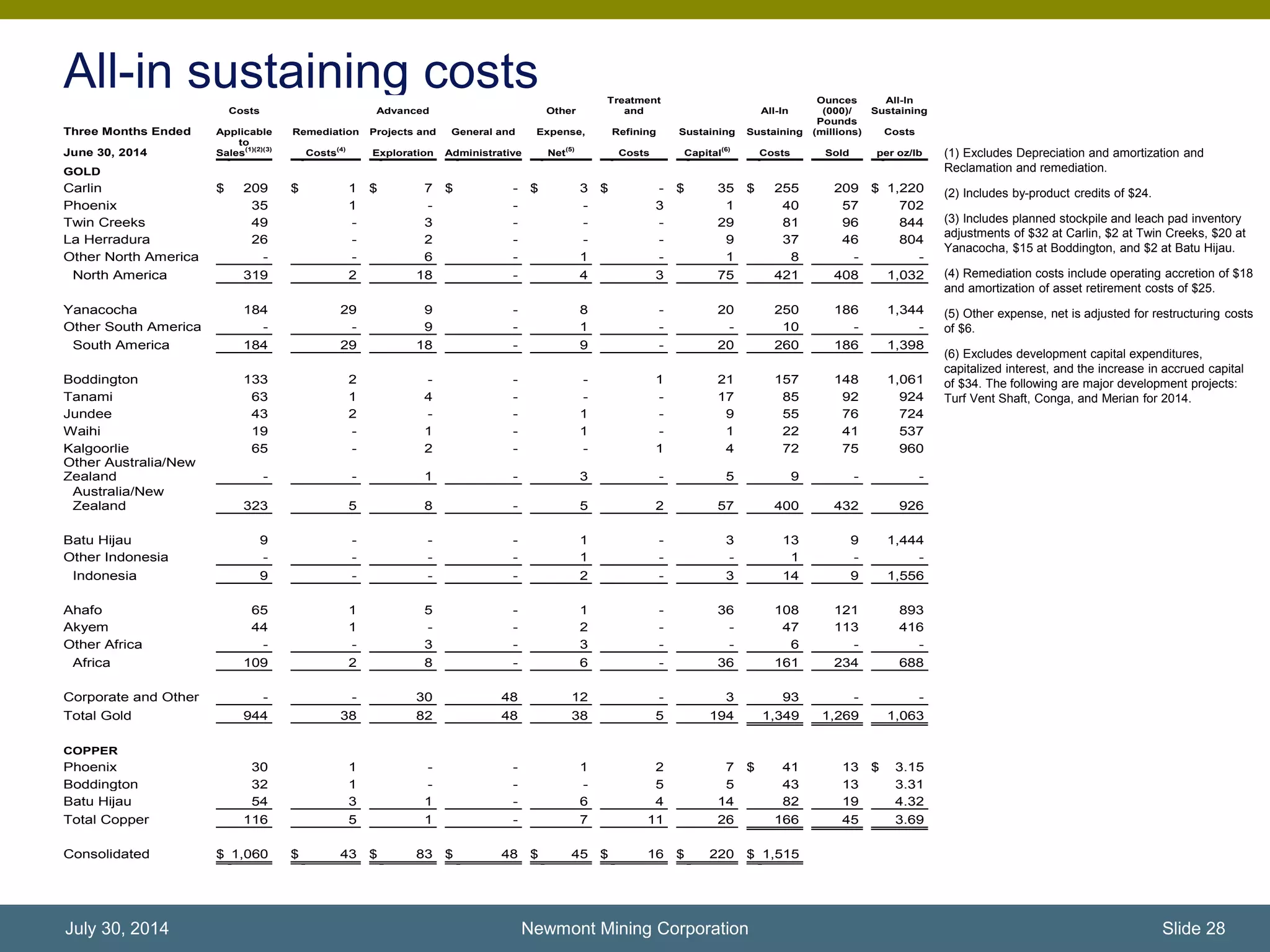 All-in sustaining costs
(1) Excludes Depreciation and amortization and
Reclamation and remediation.
(2) Includes by-product credits of $24.
(3) Includes planned stockpile and leach pad inventory
adjustments of $32 at Carlin, $2 at Twin Creeks, $20 at
Yanacocha, $15 at Boddington, and $2 at Batu Hijau.
(4) Remediation costs include operating accretion of $18
and amortization of asset retirement costs of $25.
(5) Other expense, net is adjusted for restructuring costs
of $6.
(6) Excludes development capital expenditures,
capitalized interest, and the increase in accrued capital
of $34. The following are major development projects:
Turf Vent Shaft, Conga, and Merian for 2014.
Newmont Mining Corporation Slide 28July 30, 2014
Costs Advanced Other
Treatment
and All-In
Ounces
(000)/
All-In
Sustaining
Three Months Ended Applicable Remediation Projects and General and Expense, Refining Sustaining Sustaining
Pounds
(millions) Costs
June 30, 2014
to
Sales
(1)(2)(3)
Costs
(4)
Exploration Administrative Net
(5)
Costs Capital
(6)
Costs Sold per oz/lb
GOLD
Carlin $ 209 $ 1 $ 7 $ - $ 3 $ - $ 35 $ 255 209 $ 1,220
Phoenix 35 1 - - - 3 1 40 57 702
Twin Creeks 49 - 3 - - - 29 81 96 844
La Herradura 26 - 2 - - - 9 37 46 804
Other North America - - 6 - 1 - 1 8 - -
North America 319 2 18 - 4 3 75 421 408 1,032
Yanacocha 184 29 9 - 8 - 20 250 186 1,344
Other South America - - 9 - 1 - - 10 - -
South America 184 29 18 - 9 - 20 260 186 1,398
Boddington 133 2 - - - 1 21 157 148 1,061
Tanami 63 1 4 - - - 17 85 92 924
Jundee 43 2 - - 1 - 9 55 76 724
Waihi 19 - 1 - 1 - 1 22 41 537
Kalgoorlie 65 - 2 - - 1 4 72 75 960
Other Australia/New
Zealand - - 1 - 3 - 5 9 - -
Australia/New
Zealand 323 5 8 - 5 2 57 400 432 926
Batu Hijau 9 - - - 1 - 3 13 9 1,444
Other Indonesia - - - - 1 - - 1 - -
Indonesia 9 - - - 2 - 3 14 9 1,556
Ahafo 65 1 5 - 1 - 36 108 121 893
Akyem 44 1 - - 2 - - 47 113 416
Other Africa - - 3 - 3 - - 6 - -
Africa 109 2 8 - 6 - 36 161 234 688
Corporate and Other - - 30 48 12 - 3 93 - -
Total Gold 944 38 82 48 38 5 194 1,349 1,269 1,063
COPPER
Phoenix 30 1 - - 1 2 7 $ 41 13 $ 3.15
Boddington 32 1 - - - 5 5 43 13 3.31
Batu Hijau 54 3 1 - 6 4 14 82 19 4.32
Total Copper 116 5 1 - 7 11 26 166 45 3.69
Consolidated $ 1,060 $ 43 $ 83 $ 48 $ 45 $ 16 $ 220 $ 1,515
 