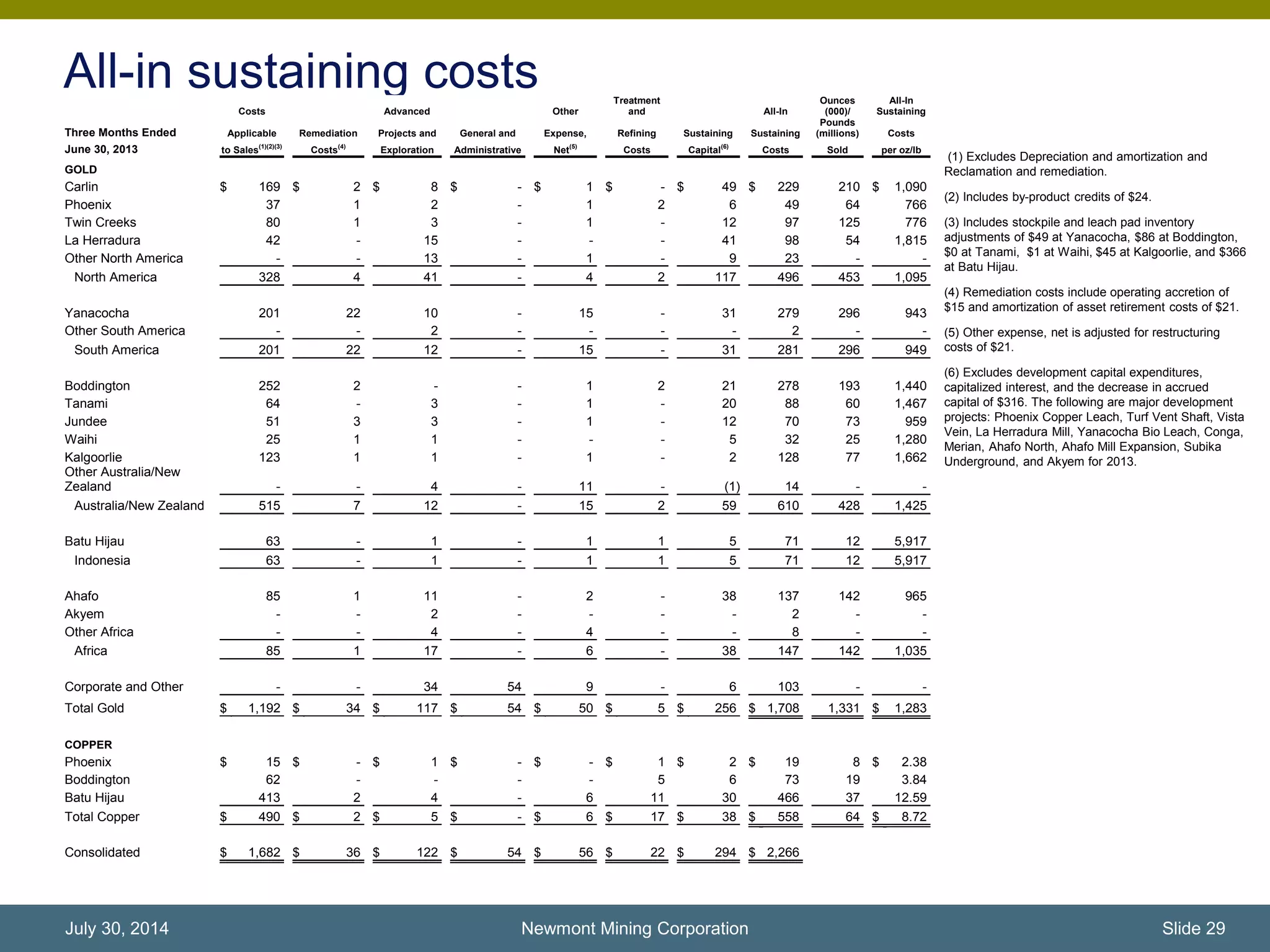 All-in sustaining costs
(1) Excludes Depreciation and amortization and
Reclamation and remediation.
(2) Includes by-product credits of $24.
(3) Includes stockpile and leach pad inventory
adjustments of $49 at Yanacocha, $86 at Boddington,
$0 at Tanami, $1 at Waihi, $45 at Kalgoorlie, and $366
at Batu Hijau.
(4) Remediation costs include operating accretion of
$15 and amortization of asset retirement costs of $21.
(5) Other expense, net is adjusted for restructuring
costs of $21.
(6) Excludes development capital expenditures,
capitalized interest, and the decrease in accrued
capital of $316. The following are major development
projects: Phoenix Copper Leach, Turf Vent Shaft, Vista
Vein, La Herradura Mill, Yanacocha Bio Leach, Conga,
Merian, Ahafo North, Ahafo Mill Expansion, Subika
Underground, and Akyem for 2013.
Newmont Mining Corporation Slide 29July 30, 2014
Costs Advanced Other
Treatment
and All-In
Ounces
(000)/
All-In
Sustaining
Three Months Ended Applicable Remediation Projects and General and Expense, Refining Sustaining Sustaining
Pounds
(millions) Costs
June 30, 2013 to Sales
(1)(2)(3)
Costs
(4)
Exploration Administrative Net
(5)
Costs Capital
(6)
Costs Sold per oz/lb
GOLD
Carlin $ 169 $ 2 $ 8 $ - $ 1 $ - $ 49 $ 229 210 $ 1,090
Phoenix 37 1 2 - 1 2 6 49 64 766
Twin Creeks 80 1 3 - 1 - 12 97 125 776
La Herradura 42 - 15 - - - 41 98 54 1,815
Other North America - - 13 - 1 - 9 23 - -
North America 328 4 41 - 4 2 117 496 453 1,095
Yanacocha 201 22 10 - 15 - 31 279 296 943
Other South America - - 2 - - - - 2 - -
South America 201 22 12 - 15 - 31 281 296 949
Boddington 252 2 - - 1 2 21 278 193 1,440
Tanami 64 - 3 - 1 - 20 88 60 1,467
Jundee 51 3 3 - 1 - 12 70 73 959
Waihi 25 1 1 - - - 5 32 25 1,280
Kalgoorlie 123 1 1 - 1 - 2 128 77 1,662
Other Australia/New
Zealand - - 4 - 11 - (1) 14 - -
Australia/New Zealand 515 7 12 - 15 2 59 610 428 1,425
Batu Hijau 63 - 1 - 1 1 5 71 12 5,917
Indonesia 63 - 1 - 1 1 5 71 12 5,917
Ahafo 85 1 11 - 2 - 38 137 142 965
Akyem - - 2 - - - - 2 - -
Other Africa - - 4 - 4 - - 8 - -
Africa 85 1 17 - 6 - 38 147 142 1,035
Corporate and Other - - 34 54 9 - 6 103 - -
Total Gold $ 1,192 $ 34 $ 117 $ 54 $ 50 $ 5 $ 256 $ 1,708 1,331 $ 1,283
COPPER
Phoenix $ 15 $ - $ 1 $ - $ - $ 1 $ 2 $ 19 8 $ 2.38
Boddington 62 - - - - 5 6 73 19 3.84
Batu Hijau 413 2 4 - 6 11 30 466 37 12.59
Total Copper $ 490 $ 2 $ 5 $ - $ 6 $ 17 $ 38 $ 558 64 $ 8.72
Consolidated $ 1,682 $ 36 $ 122 $ 54 $ 56 $ 22 $ 294 $ 2,266
 