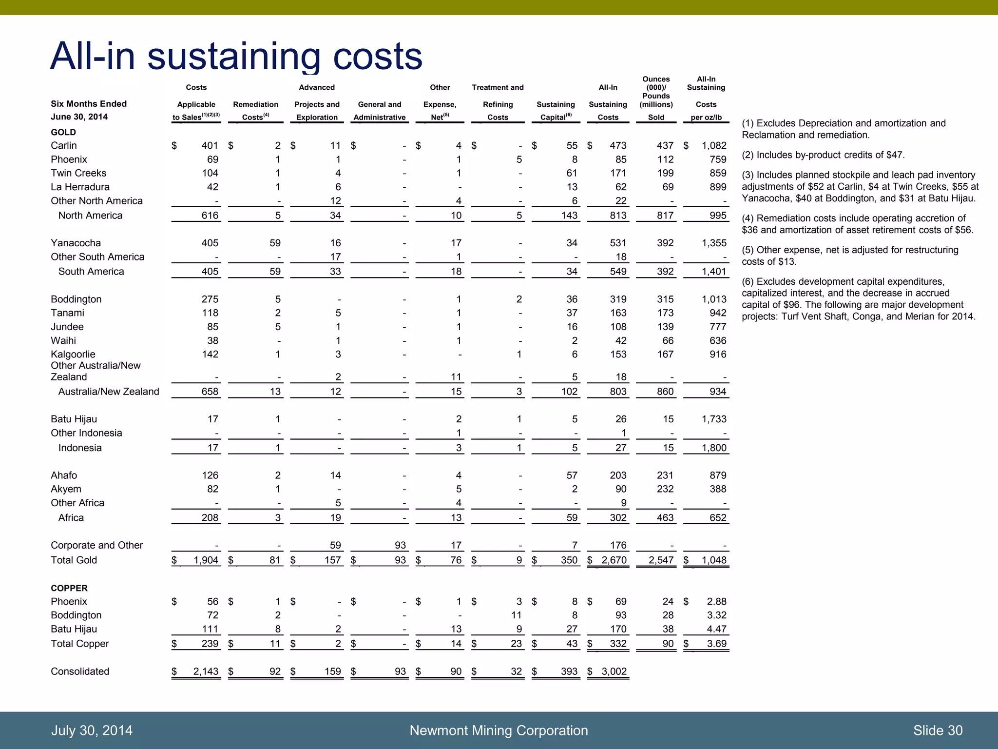 All-in sustaining costs
(1) Excludes Depreciation and amortization and
Reclamation and remediation.
(2) Includes by-product credits of $47.
(3) Includes planned stockpile and leach pad inventory
adjustments of $52 at Carlin, $4 at Twin Creeks, $55 at
Yanacocha, $40 at Boddington, and $31 at Batu Hijau.
(4) Remediation costs include operating accretion of
$36 and amortization of asset retirement costs of $56.
(5) Other expense, net is adjusted for restructuring
costs of $13.
(6) Excludes development capital expenditures,
capitalized interest, and the decrease in accrued
capital of $96. The following are major development
projects: Turf Vent Shaft, Conga, and Merian for 2014.
Newmont Mining Corporation Slide 30July 30, 2014
Costs Advanced Other Treatment and All-In
Ounces
(000)/
All-In
Sustaining
Six Months Ended Applicable Remediation Projects and General and Expense, Refining Sustaining Sustaining
Pounds
(millions) Costs
June 30, 2014 to Sales
(1)(2)(3)
Costs
(4)
Exploration Administrative Net
(5)
Costs Capital
(6)
Costs Sold per oz/lb
GOLD
Carlin $ 401 $ 2 $ 11 $ - $ 4 $ - $ 55 $ 473 437 $ 1,082
Phoenix 69 1 1 - 1 5 8 85 112 759
Twin Creeks 104 1 4 - 1 - 61 171 199 859
La Herradura 42 1 6 - - - 13 62 69 899
Other North America - - 12 - 4 - 6 22 - -
North America 616 5 34 - 10 5 143 813 817 995
Yanacocha 405 59 16 - 17 - 34 531 392 1,355
Other South America - - 17 - 1 - - 18 - -
South America 405 59 33 - 18 - 34 549 392 1,401
Boddington 275 5 - - 1 2 36 319 315 1,013
Tanami 118 2 5 - 1 - 37 163 173 942
Jundee 85 5 1 - 1 - 16 108 139 777
Waihi 38 - 1 - 1 - 2 42 66 636
Kalgoorlie 142 1 3 - - 1 6 153 167 916
Other Australia/New
Zealand - - 2 - 11 - 5 18 - -
Australia/New Zealand 658 13 12 - 15 3 102 803 860 934
Batu Hijau 17 1 - - 2 1 5 26 15 1,733
Other Indonesia - - - - 1 - - 1 - -
Indonesia 17 1 - - 3 1 5 27 15 1,800
Ahafo 126 2 14 - 4 - 57 203 231 879
Akyem 82 1 - - 5 - 2 90 232 388
Other Africa - - 5 - 4 - - 9 - -
Africa 208 3 19 - 13 - 59 302 463 652
Corporate and Other - - 59 93 17 - 7 176 - -
Total Gold $ 1,904 $ 81 $ 157 $ 93 $ 76 $ 9 $ 350 $ 2,670 2,547 $ 1,048
COPPER
Phoenix $ 56 $ 1 $ - $ - $ 1 $ 3 $ 8 $ 69 24 $ 2.88
Boddington 72 2 - - - 11 8 93 28 3.32
Batu Hijau 111 8 2 - 13 9 27 170 38 4.47
Total Copper $ 239 $ 11 $ 2 $ - $ 14 $ 23 $ 43 $ 332 90 $ 3.69
Consolidated $ 2,143 $ 92 $ 159 $ 93 $ 90 $ 32 $ 393 $ 3,002
 