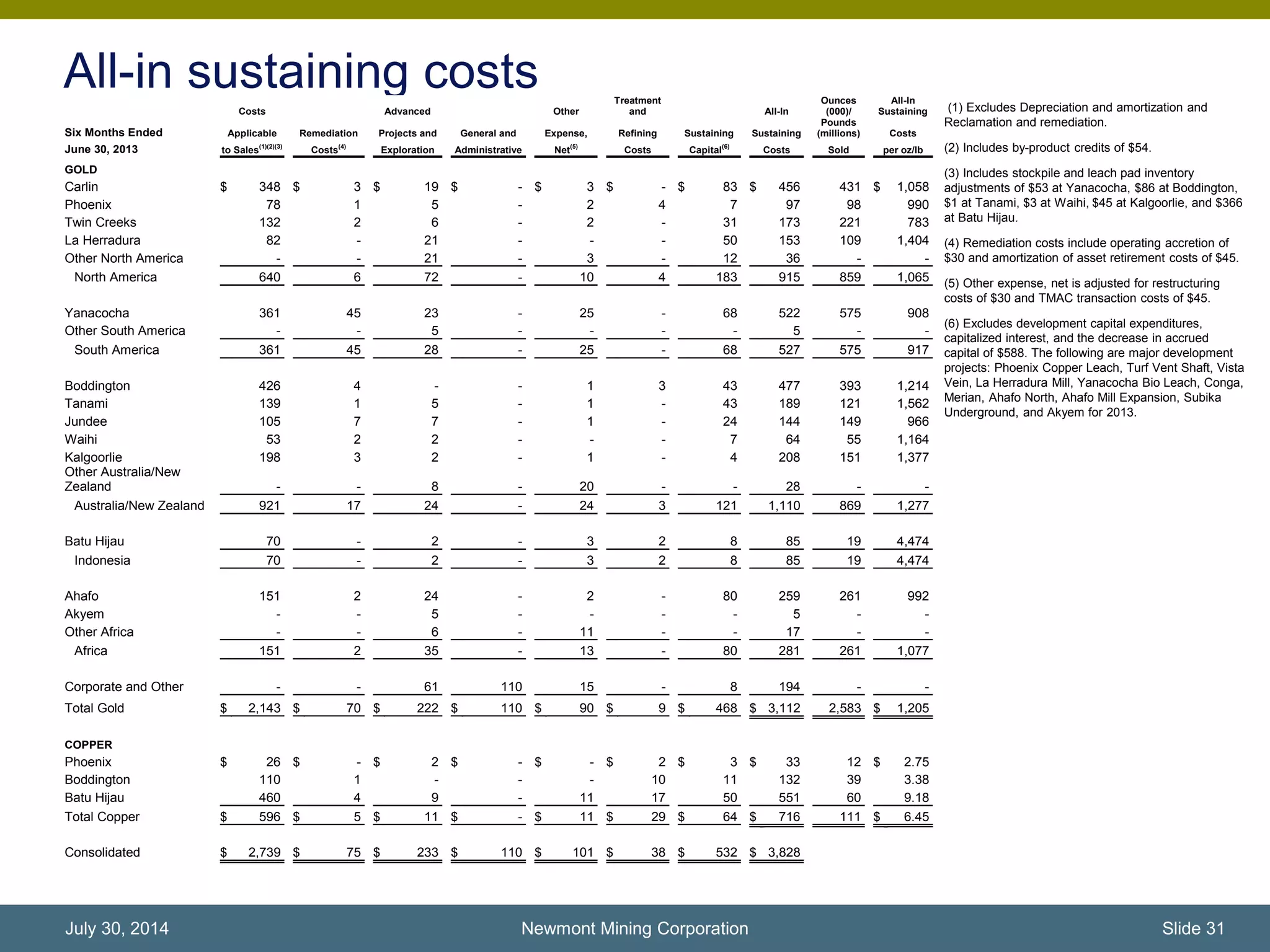 All-in sustaining costs (1) Excludes Depreciation and amortization and
Reclamation and remediation.
(2) Includes by-product credits of $54.
(3) Includes stockpile and leach pad inventory
adjustments of $53 at Yanacocha, $86 at Boddington,
$1 at Tanami, $3 at Waihi, $45 at Kalgoorlie, and $366
at Batu Hijau.
(4) Remediation costs include operating accretion of
$30 and amortization of asset retirement costs of $45.
(5) Other expense, net is adjusted for restructuring
costs of $30 and TMAC transaction costs of $45.
(6) Excludes development capital expenditures,
capitalized interest, and the decrease in accrued
capital of $588. The following are major development
projects: Phoenix Copper Leach, Turf Vent Shaft, Vista
Vein, La Herradura Mill, Yanacocha Bio Leach, Conga,
Merian, Ahafo North, Ahafo Mill Expansion, Subika
Underground, and Akyem for 2013.
Newmont Mining Corporation Slide 31July 30, 2014
Costs Advanced Other
Treatment
and All-In
Ounces
(000)/
All-In
Sustaining
Six Months Ended Applicable Remediation Projects and General and Expense, Refining Sustaining Sustaining
Pounds
(millions) Costs
June 30, 2013 to Sales
(1)(2)(3)
Costs
(4)
Exploration Administrative Net
(5)
Costs Capital
(6)
Costs Sold per oz/lb
GOLD
Carlin $ 348 $ 3 $ 19 $ - $ 3 $ - $ 83 $ 456 431 $ 1,058
Phoenix 78 1 5 - 2 4 7 97 98 990
Twin Creeks 132 2 6 - 2 - 31 173 221 783
La Herradura 82 - 21 - - - 50 153 109 1,404
Other North America - - 21 - 3 - 12 36 - -
North America 640 6 72 - 10 4 183 915 859 1,065
Yanacocha 361 45 23 - 25 - 68 522 575 908
Other South America - - 5 - - - - 5 - -
South America 361 45 28 - 25 - 68 527 575 917
Boddington 426 4 - - 1 3 43 477 393 1,214
Tanami 139 1 5 - 1 - 43 189 121 1,562
Jundee 105 7 7 - 1 - 24 144 149 966
Waihi 53 2 2 - - - 7 64 55 1,164
Kalgoorlie 198 3 2 - 1 - 4 208 151 1,377
Other Australia/New
Zealand - - 8 - 20 - - 28 - -
Australia/New Zealand 921 17 24 - 24 3 121 1,110 869 1,277
Batu Hijau 70 - 2 - 3 2 8 85 19 4,474
Indonesia 70 - 2 - 3 2 8 85 19 4,474
Ahafo 151 2 24 - 2 - 80 259 261 992
Akyem - - 5 - - - - 5 - -
Other Africa - - 6 - 11 - - 17 - -
Africa 151 2 35 - 13 - 80 281 261 1,077
Corporate and Other - - 61 110 15 - 8 194 - -
Total Gold $ 2,143 $ 70 $ 222 $ 110 $ 90 $ 9 $ 468 $ 3,112 2,583 $ 1,205
COPPER
Phoenix $ 26 $ - $ 2 $ - $ - $ 2 $ 3 $ 33 12 $ 2.75
Boddington 110 1 - - - 10 11 132 39 3.38
Batu Hijau 460 4 9 - 11 17 50 551 60 9.18
Total Copper $ 596 $ 5 $ 11 $ - $ 11 $ 29 $ 64 $ 716 111 $ 6.45
Consolidated $ 2,739 $ 75 $ 233 $ 110 $ 101 $ 38 $ 532 $ 3,828
 