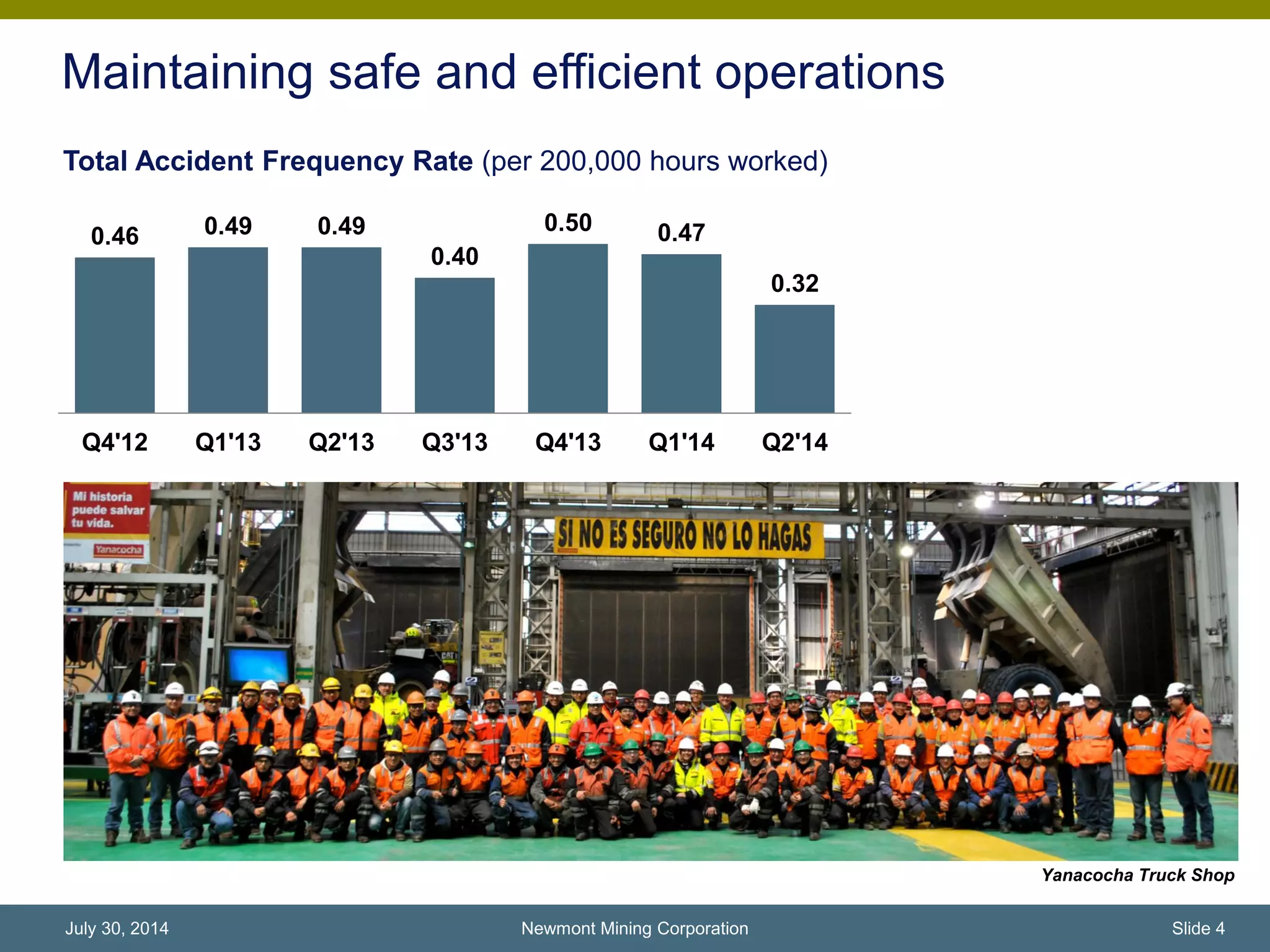 Maintaining safe and efficient operations
Carlin welding shop, Nevada
0.46 0.49 0.49
0.40
0.50 0.47
0.32
Q4'12 Q1'13 Q2'13 Q3'13 Q4'13 Q1'14 Q2'14
Total Accident Frequency Rate (per 200,000 hours worked)
Yanacocha Truck Shop
Newmont Mining Corporation Slide 4July 30, 2014
 
