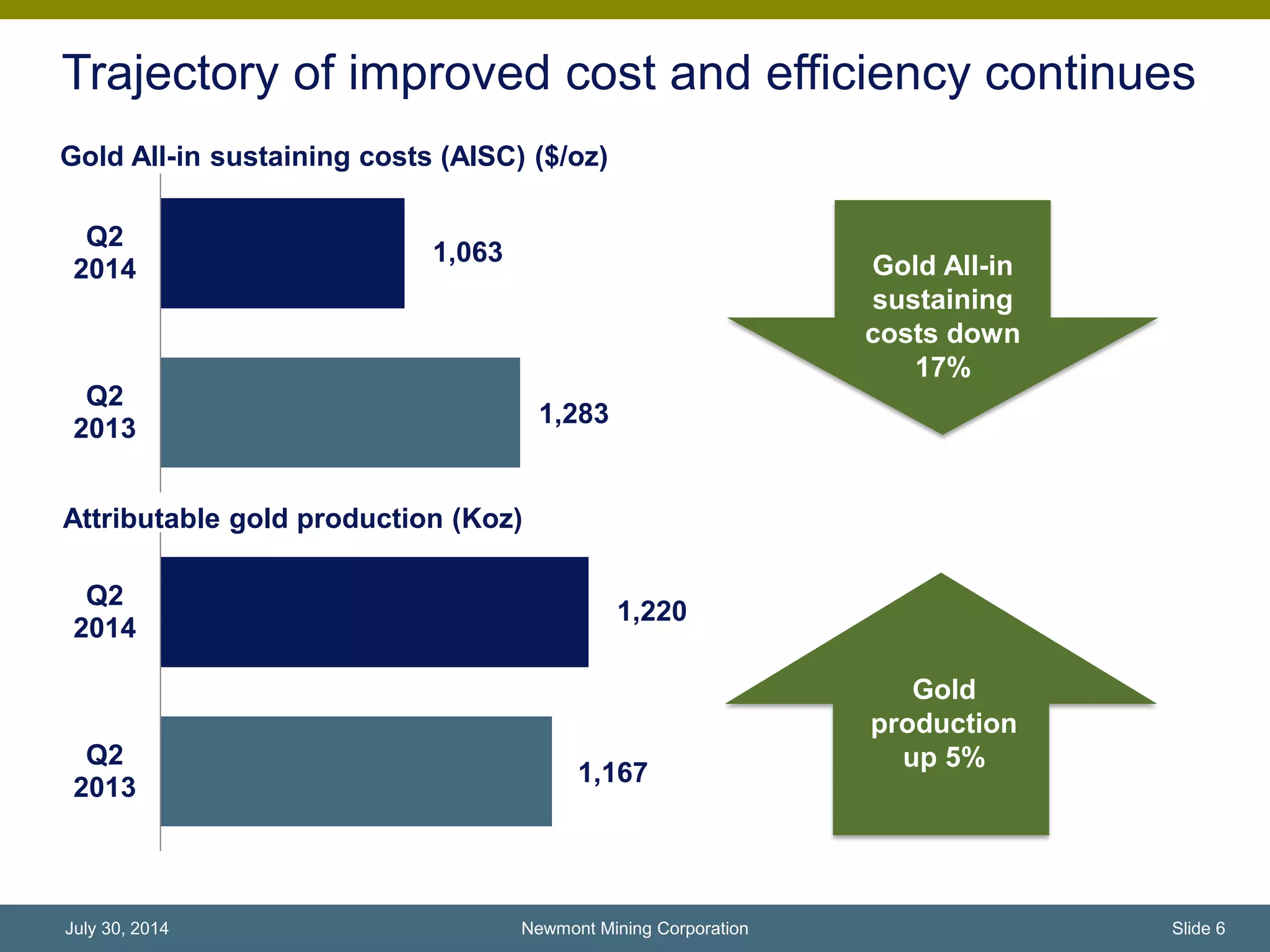 1,167
1,220
Q2
2013
Q2
2014
Trajectory of improved cost and efficiency continues
Attributable gold production (Koz)
Gold
production
up 5%
1,283
1,063
Q2
2013
Q2
2014
Gold All-in sustaining costs (AISC) ($/oz)
Gold All-in
sustaining
costs down
17%
Newmont Mining Corporation Slide 6July 30, 2014
 