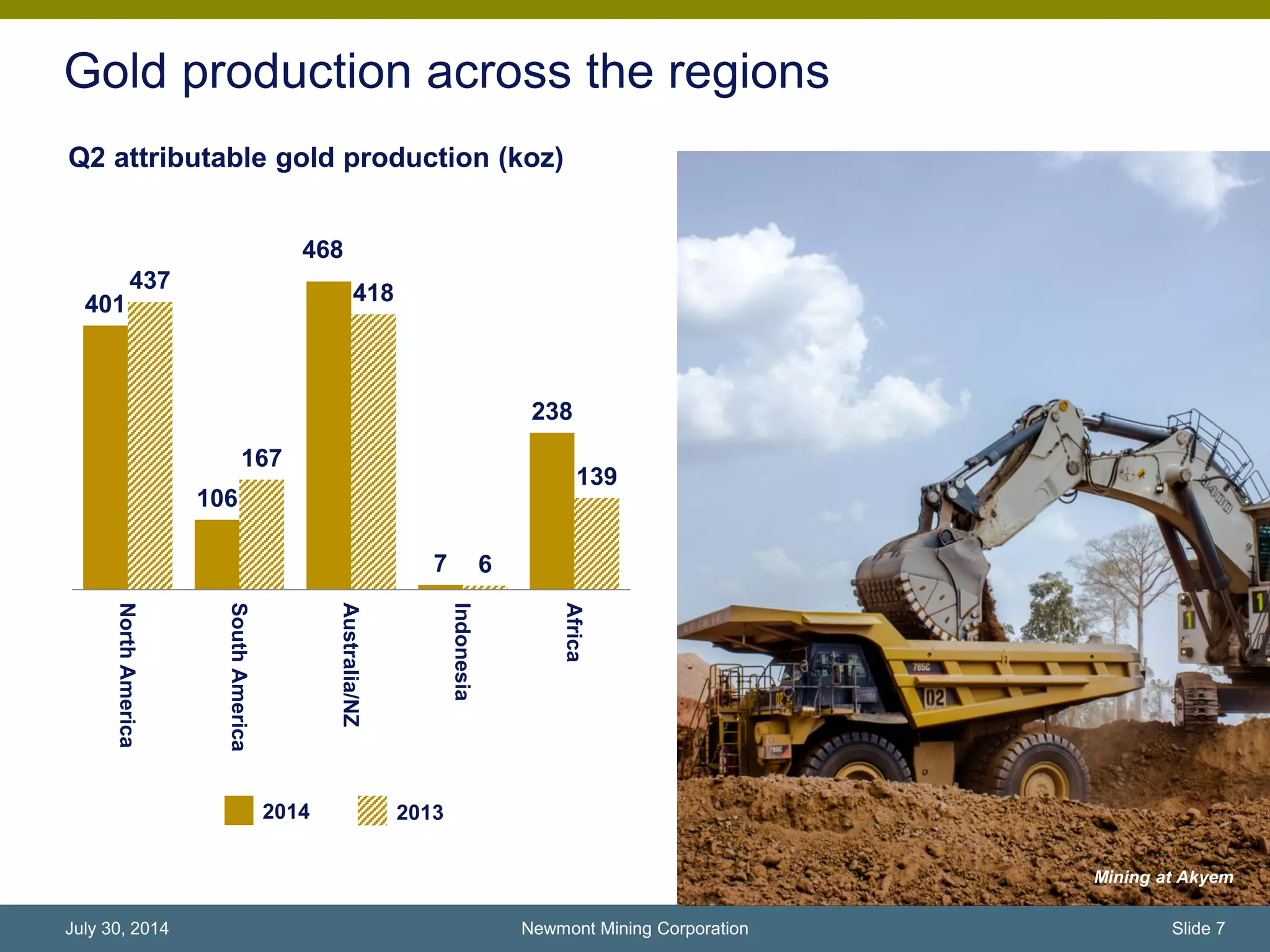 Gold production across the regions
401
106
468
7
238
437
167
418
6
139
NorthAmerica
SouthAmerica
Australia/NZ
Indonesia
Africa
Q2 attributable gold production (koz)
2014 2013
Newmont Mining Corporation Slide 7July 30, 2014
Gold pour at AhafoMining at Akyem
 