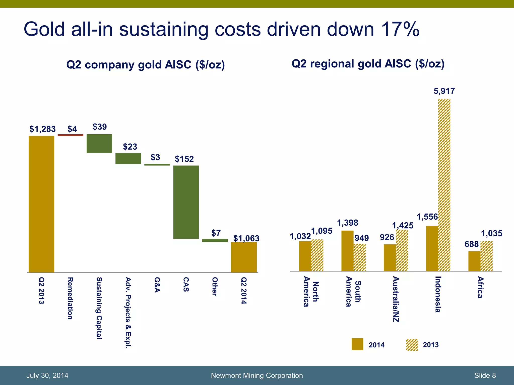 1,032
1,398
926
1,556
688
1,095
949
1,425
5,917
1,035
North
America
South
America
Australia/NZ
Indonesia
Africa
$1,283
$1,063
$4 $39
$23
$3 $152
$7
Q22013
Remediation
SustainingCapital
Adv.Projects&Expl.
G&A
CAS
Other
Q22014
Gold all-in sustaining costs driven down 17%
Q2 company gold AISC ($/oz) Q2 regional gold AISC ($/oz)
2014 2013
Newmont Mining Corporation Slide 8July 30, 2014
 
