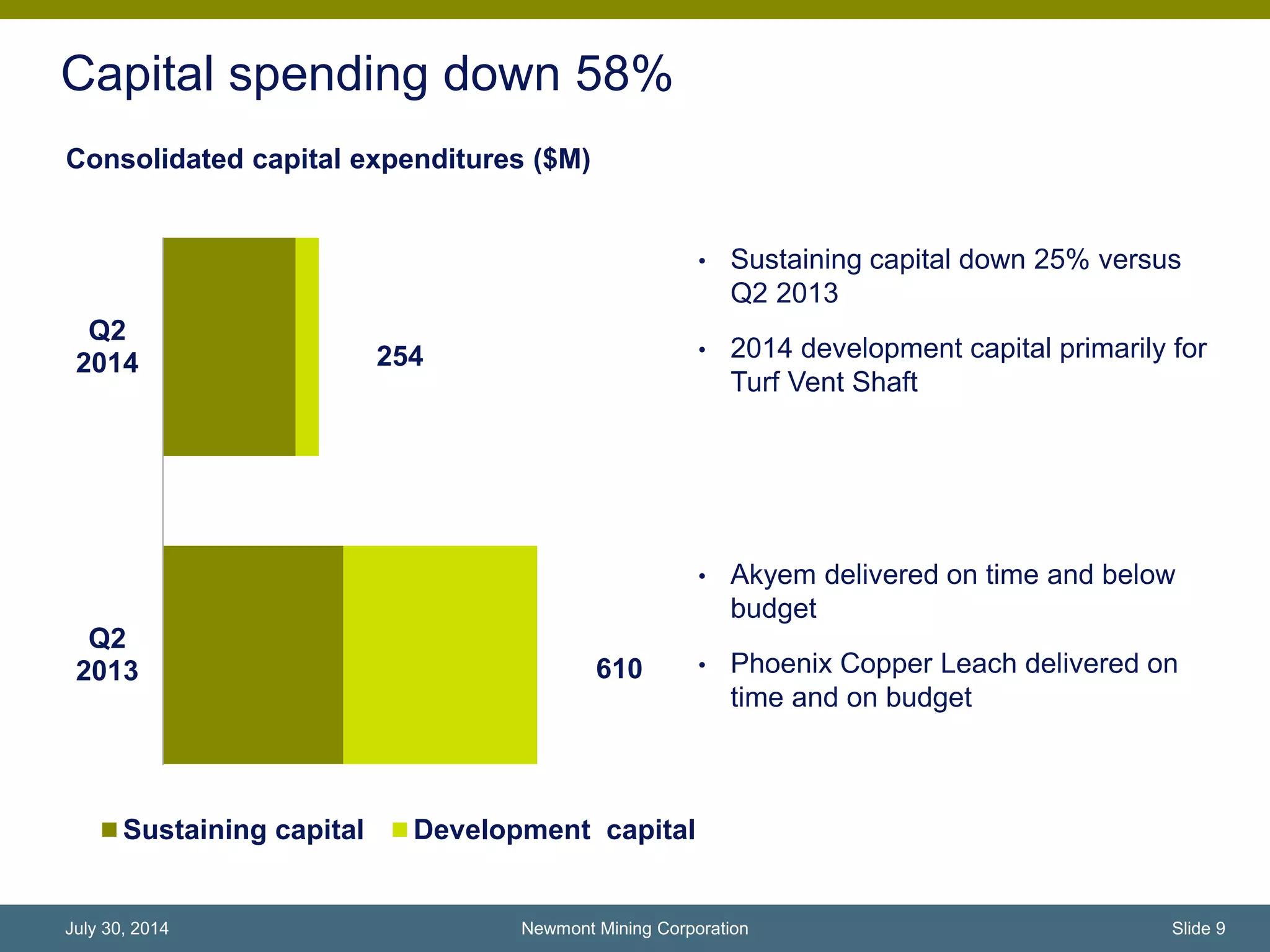 Q2
2013
Q2
2014
Sustaining capital Development capital
Consolidated capital expenditures ($M)
Capital spending down 58%
• Sustaining capital down 25% versus
Q2 2013
• 2014 development capital primarily for
Turf Vent Shaft
• Akyem delivered on time and below
budget
• Phoenix Copper Leach delivered on
time and on budget
254
610
Newmont Mining Corporation Slide 9July 30, 2014
 