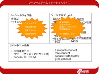 ソーシャルゲーム x ソーシャルライフ




ソーシャルライフ系              ソーシャルゲーム系
・空飛ぶ                   ・DeNA     Rekoo 650万
→マイミク通信簿 340万           →怪盗ロワイヤル　
                            幕末英雄伝→サンシャイン牧場
        ファンクラブ
                       250万 キャバウォーズ460万
        同級生掲示板              刑事ハードボイルド
                       ・ ウノウ     Rakoo 380万
                            現在開発中×２
        卒業アルバム
                        →まちつく 270万
                                 →みんなの農園
        同級生を探せ              占い診断系×４０＋
                       ・ ベクター 190万 160万
                        →恋する私の王子様→みんなの動物広場
                       　150万      140万
サポートツール系

・ GPS連動アド         ・ Facebook connect
・ リワードプラス（アドウェイズ） ・ mixi connect
・ poncan（ドリコム）    ・ connect with twitter
                  ・ gree connect
 