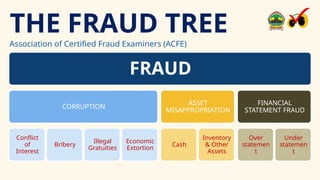 Manajemen Risiko Fraud pada Pengelolaan Keuangan Daerah | PPTX