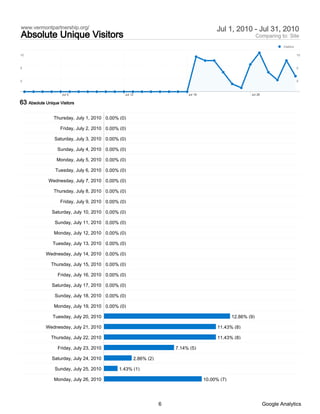 www.vermontpartnership.org/                                                              Jul 1, 2010 - Jul 31, 2010
Absolute Unique Visitors                                                                                      Comparing to: Site
                                                                                                                          Visitors

10                                                                                                                                   10



5                                                                                                                                    5



0                                                                                                                                    0



                    Jul 5                        Jul 12                    Jul 19                        Jul 26

63 Absolute Unique Visitors

                Thursday, July 1, 2010 0.00% (0)

                    Friday, July 2, 2010 0.00% (0)

                 Saturday, July 3, 2010 0.00% (0)

                  Sunday, July 4, 2010 0.00% (0)

                  Monday, July 5, 2010 0.00% (0)

                 Tuesday, July 6, 2010 0.00% (0)

              Wednesday, July 7, 2010 0.00% (0)

                Thursday, July 8, 2010 0.00% (0)

                    Friday, July 9, 2010 0.00% (0)

               Saturday, July 10, 2010 0.00% (0)

                 Sunday, July 11, 2010 0.00% (0)

                Monday, July 12, 2010 0.00% (0)

                Tuesday, July 13, 2010 0.00% (0)

            Wednesday, July 14, 2010 0.00% (0)

               Thursday, July 15, 2010 0.00% (0)

                  Friday, July 16, 2010 0.00% (0)

               Saturday, July 17, 2010 0.00% (0)

                 Sunday, July 18, 2010 0.00% (0)

                Monday, July 19, 2010 0.00% (0)

                Tuesday, July 20, 2010                                                           12.86% (9)

            Wednesday, July 21, 2010                                                      11.43% (8)

               Thursday, July 22, 2010                                                    11.43% (8)

                  Friday, July 23, 2010                               7.14% (5)

               Saturday, July 24, 2010                2.86% (2)

                 Sunday, July 25, 2010        1.43% (1)

                Monday, July 26, 2010                                               10.00% (7)




                                                                  6                                               Google Analytics
 