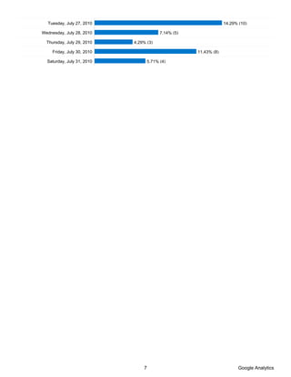 Tuesday, July 27, 2010                                            14.29% (10)

Wednesday, July 28, 2010                   7.14% (5)

  Thursday, July 29, 2010    4.29% (3)

     Friday, July 30, 2010                             11.43% (8)

  Saturday, July 31, 2010            5.71% (4)




                                 7                                        Google Analytics
 